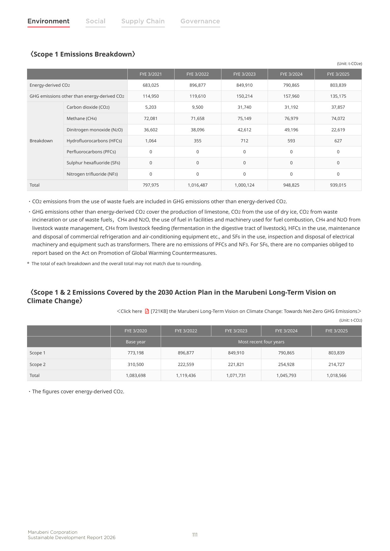 Emissions data extracted from page 112