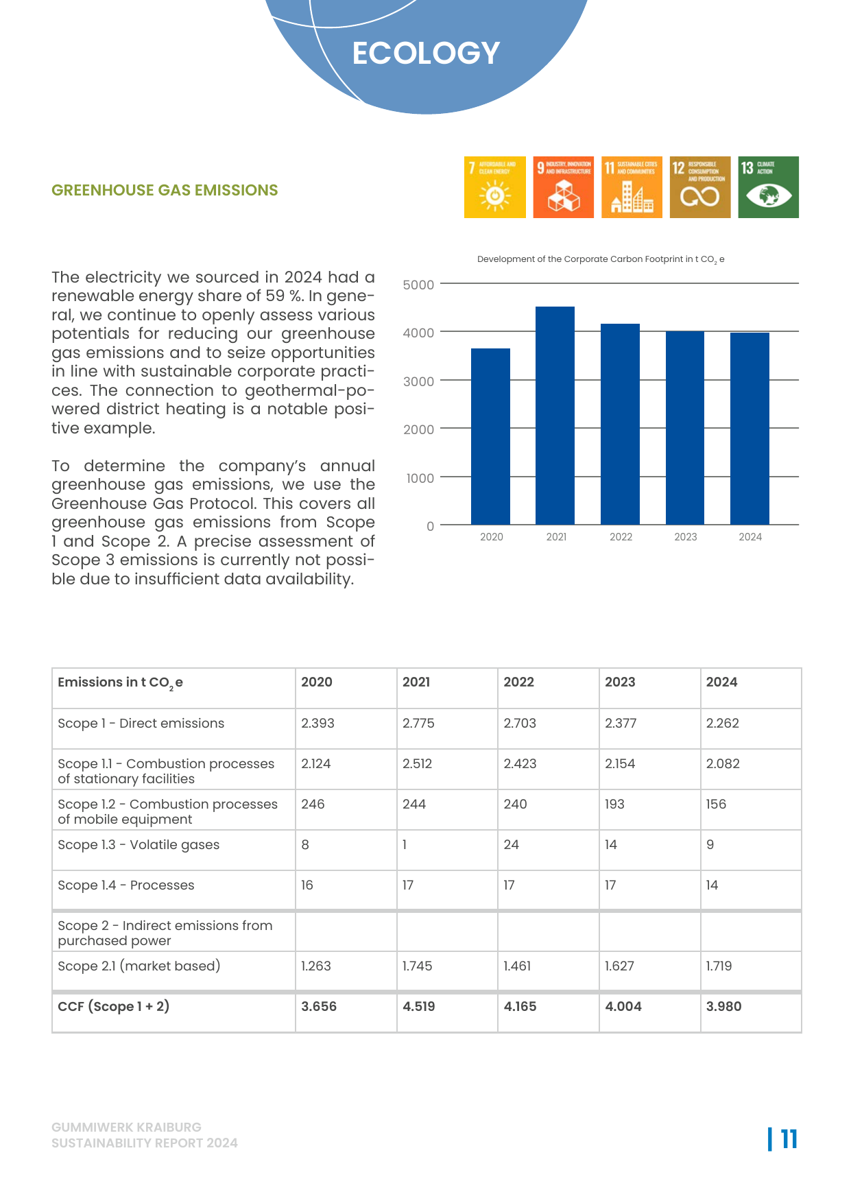 Emissions data extracted from page 11