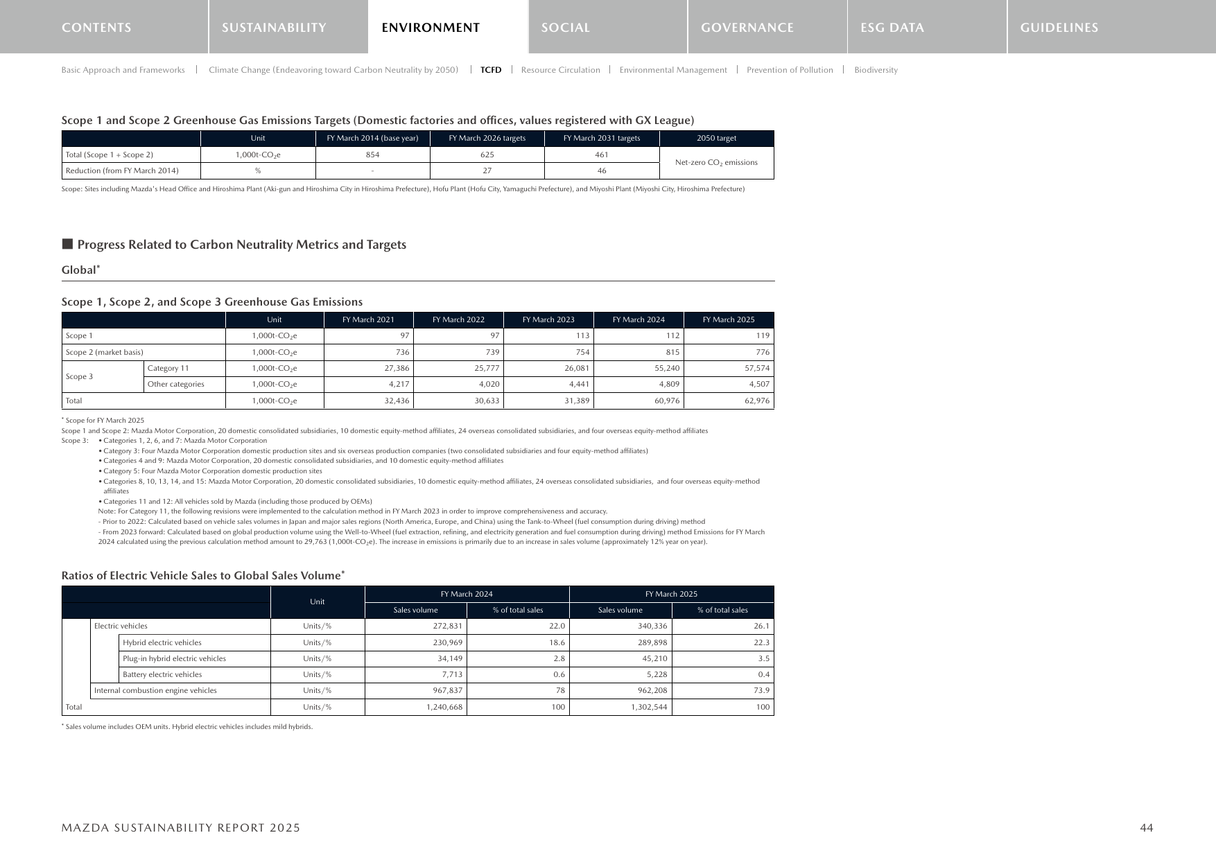 Emissions data extracted from page 45