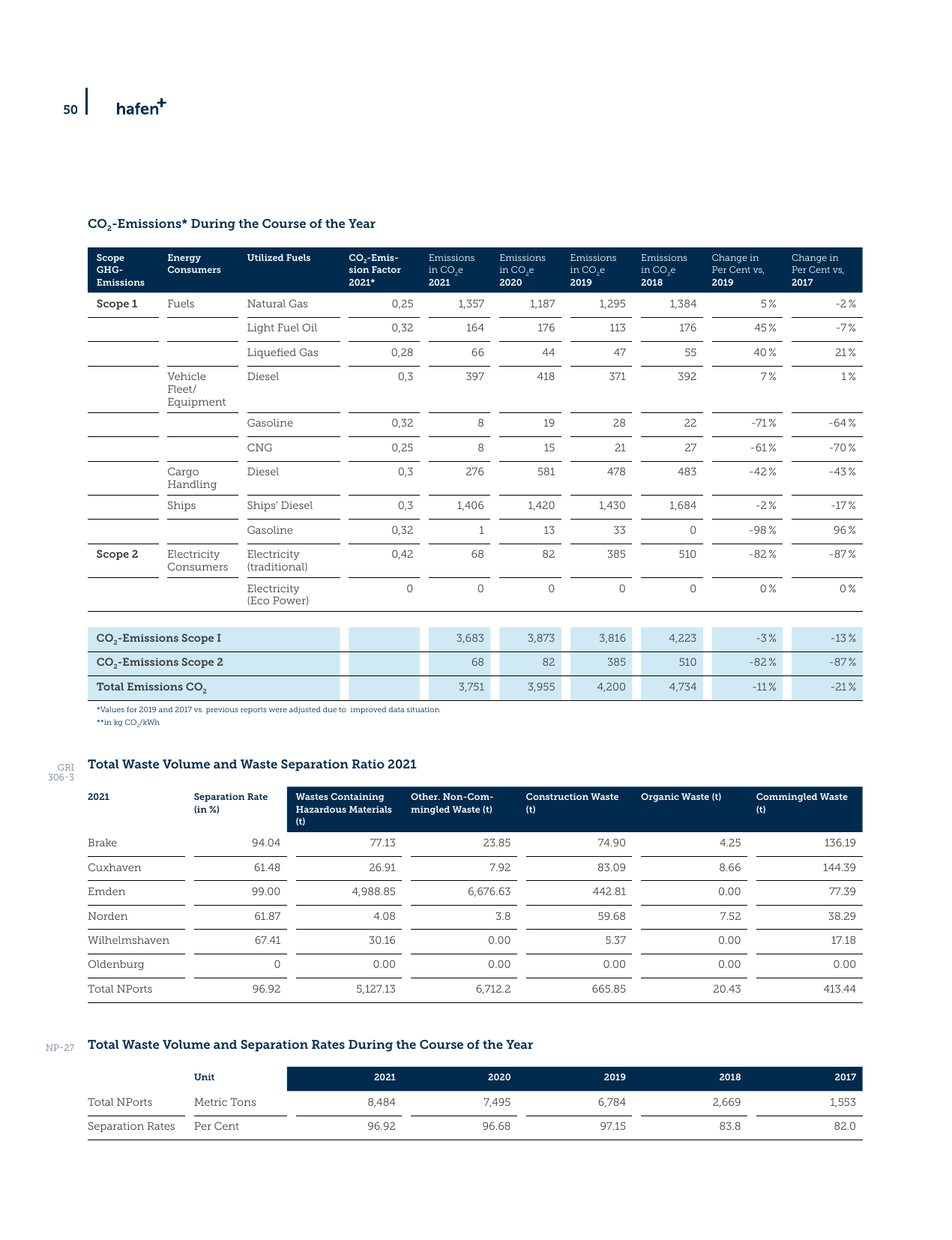 Emissions data extracted from page 50