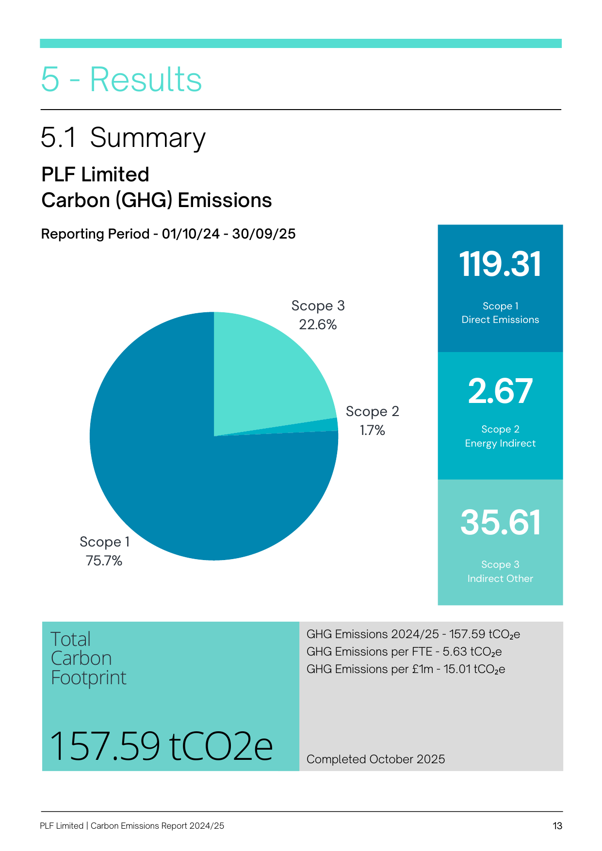 Emissions data extracted from page 13