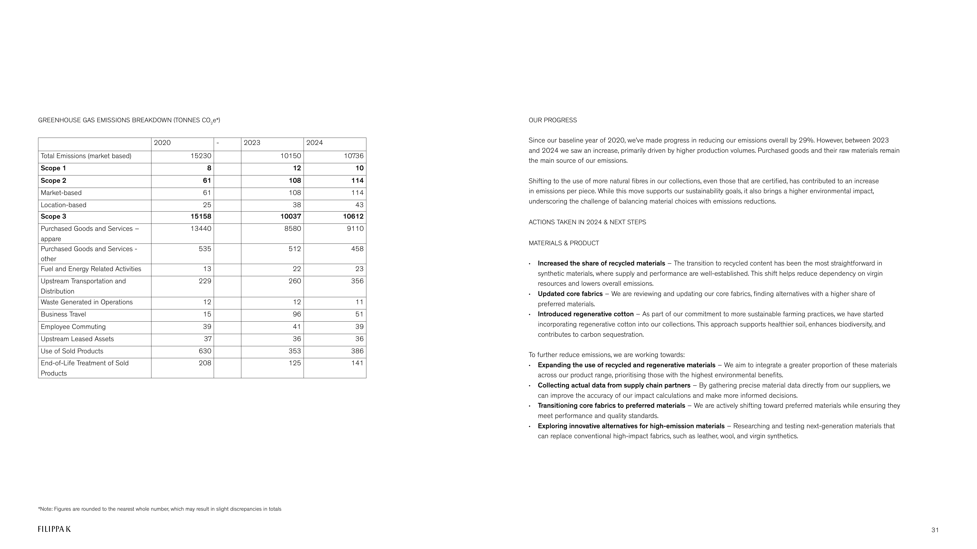 Emissions data extracted from page 31