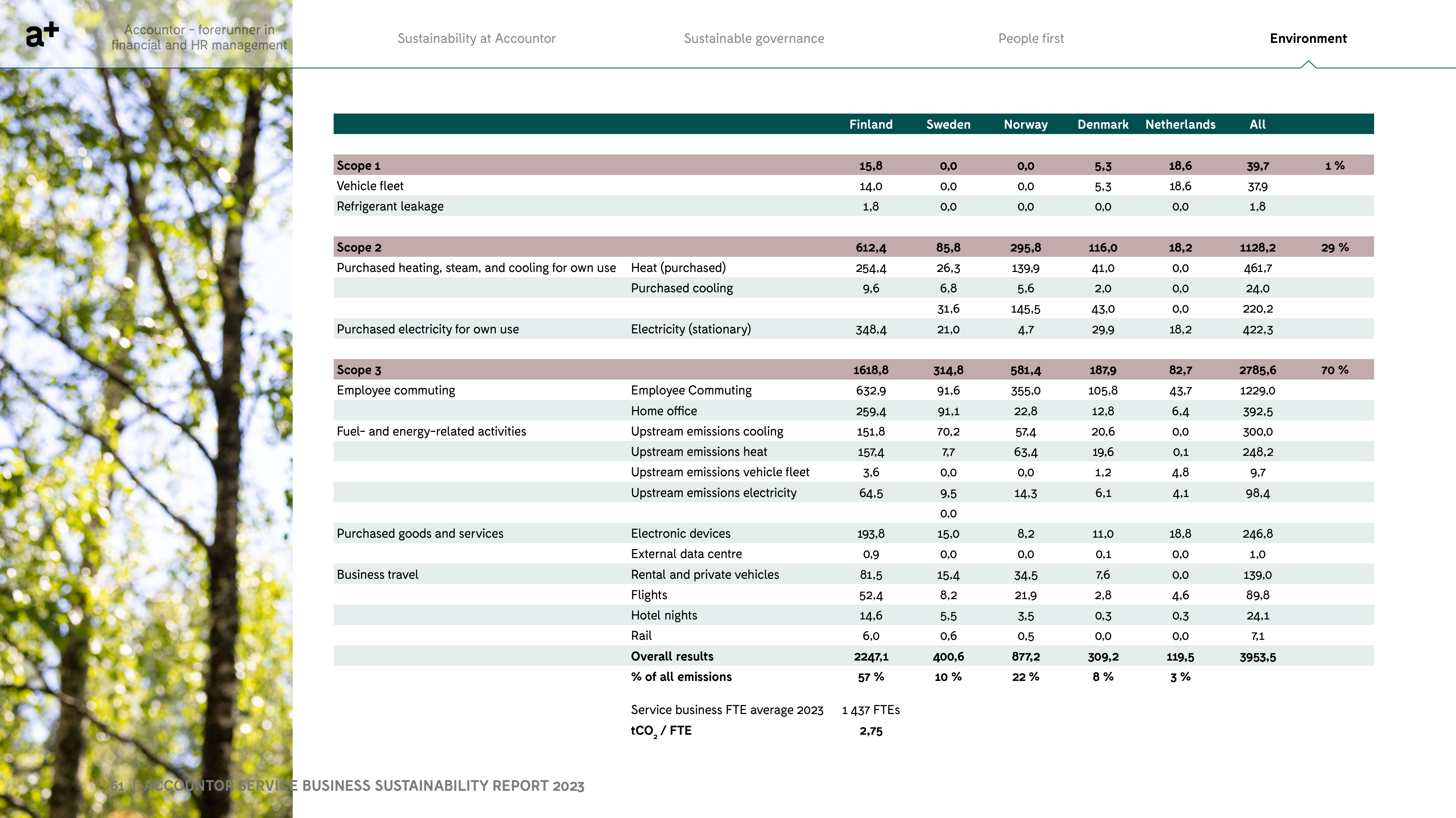 Emissions data extracted from page 61