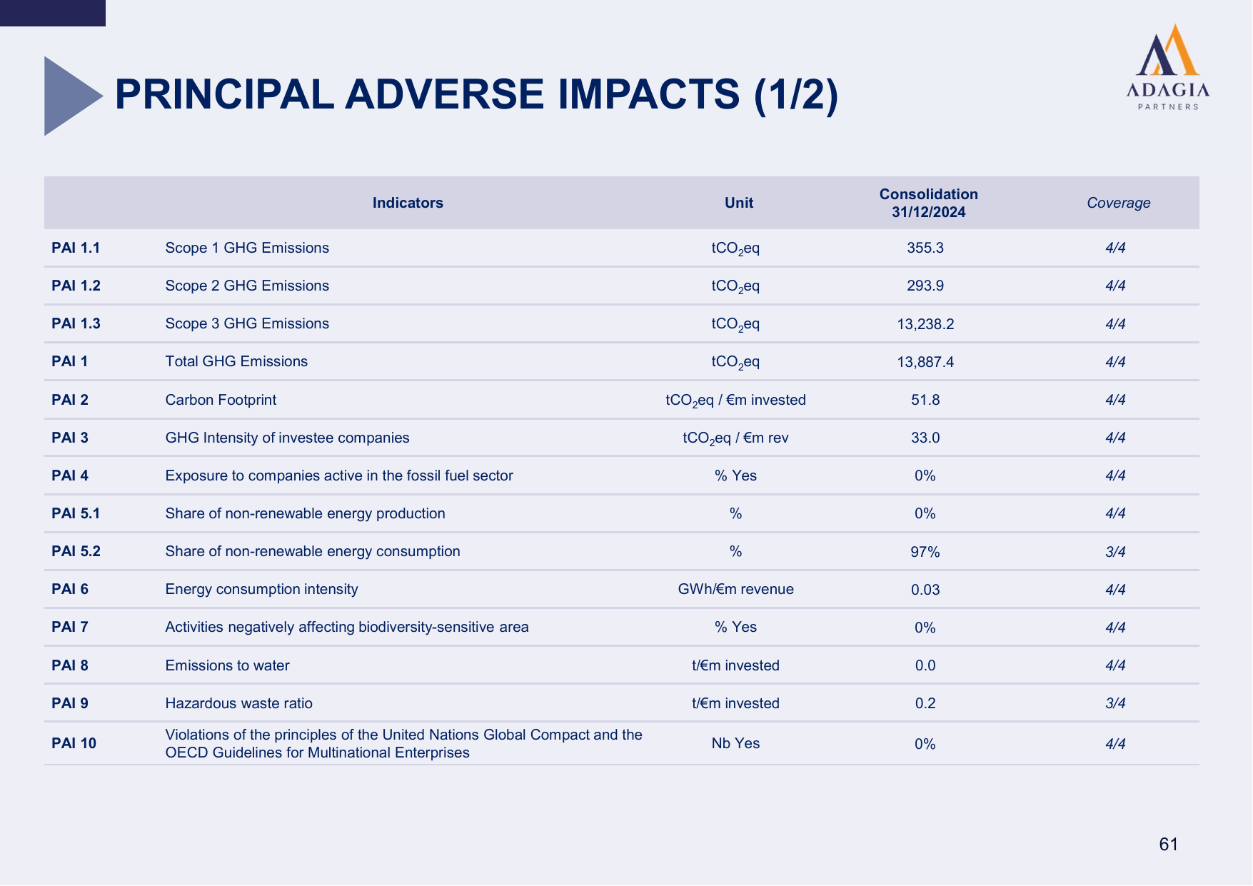 Emissions data extracted from page 61