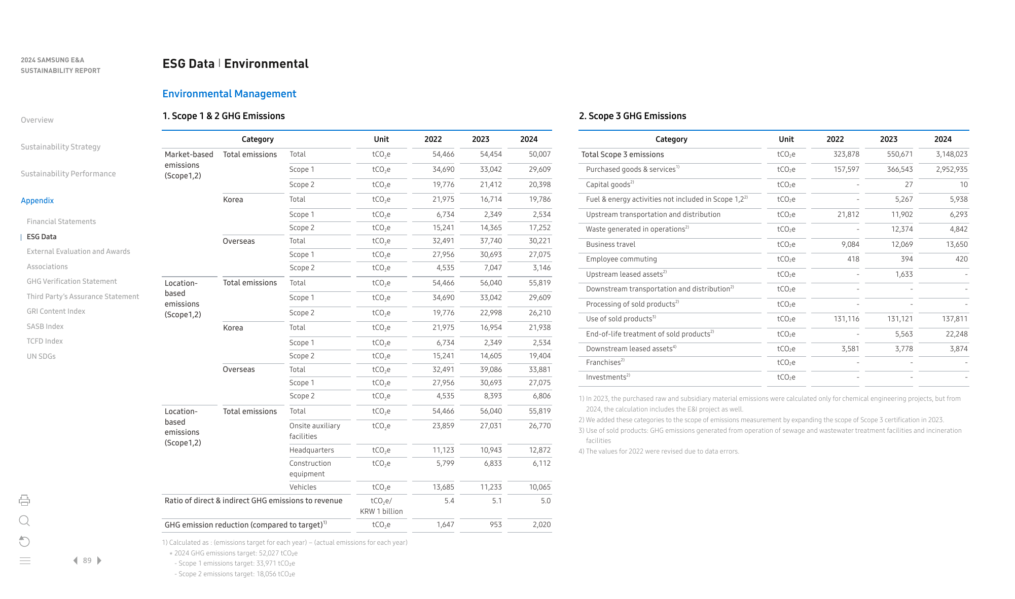 Emissions data extracted from page 89
