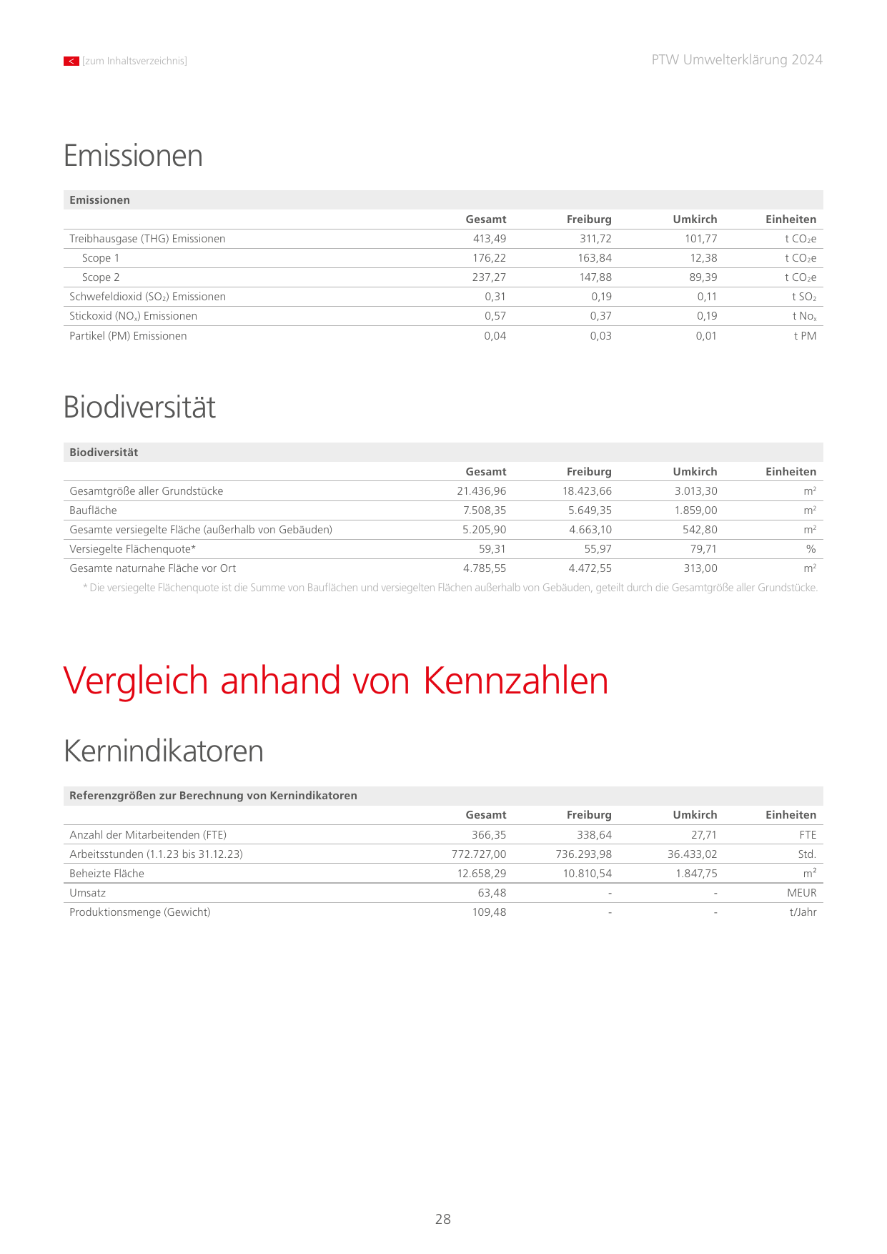 Emissions data extracted from page 28