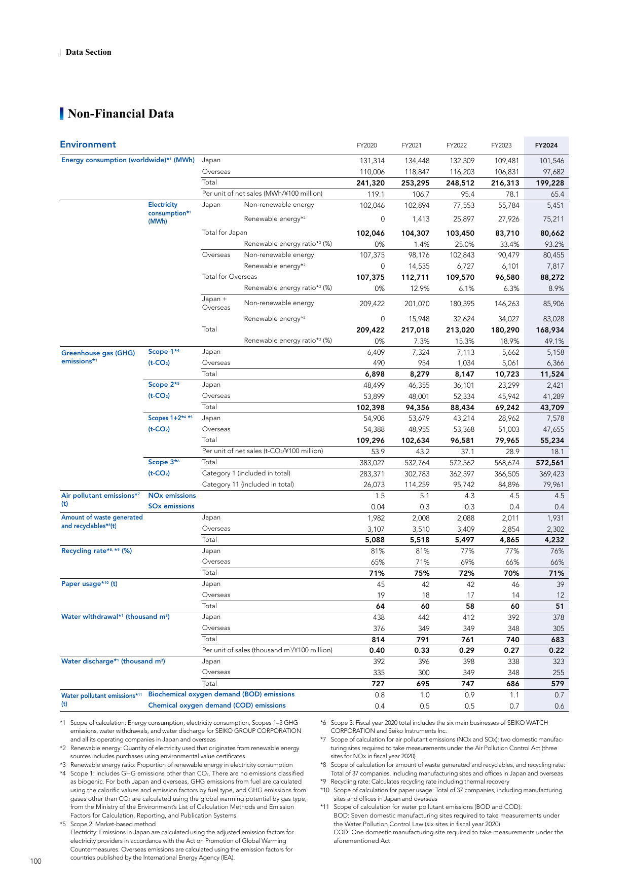 Emissions data extracted from page 102