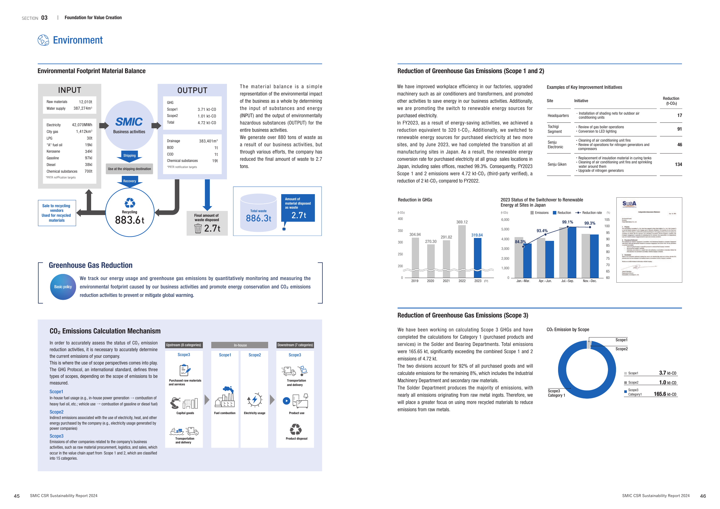 Emissions data extracted from page 24