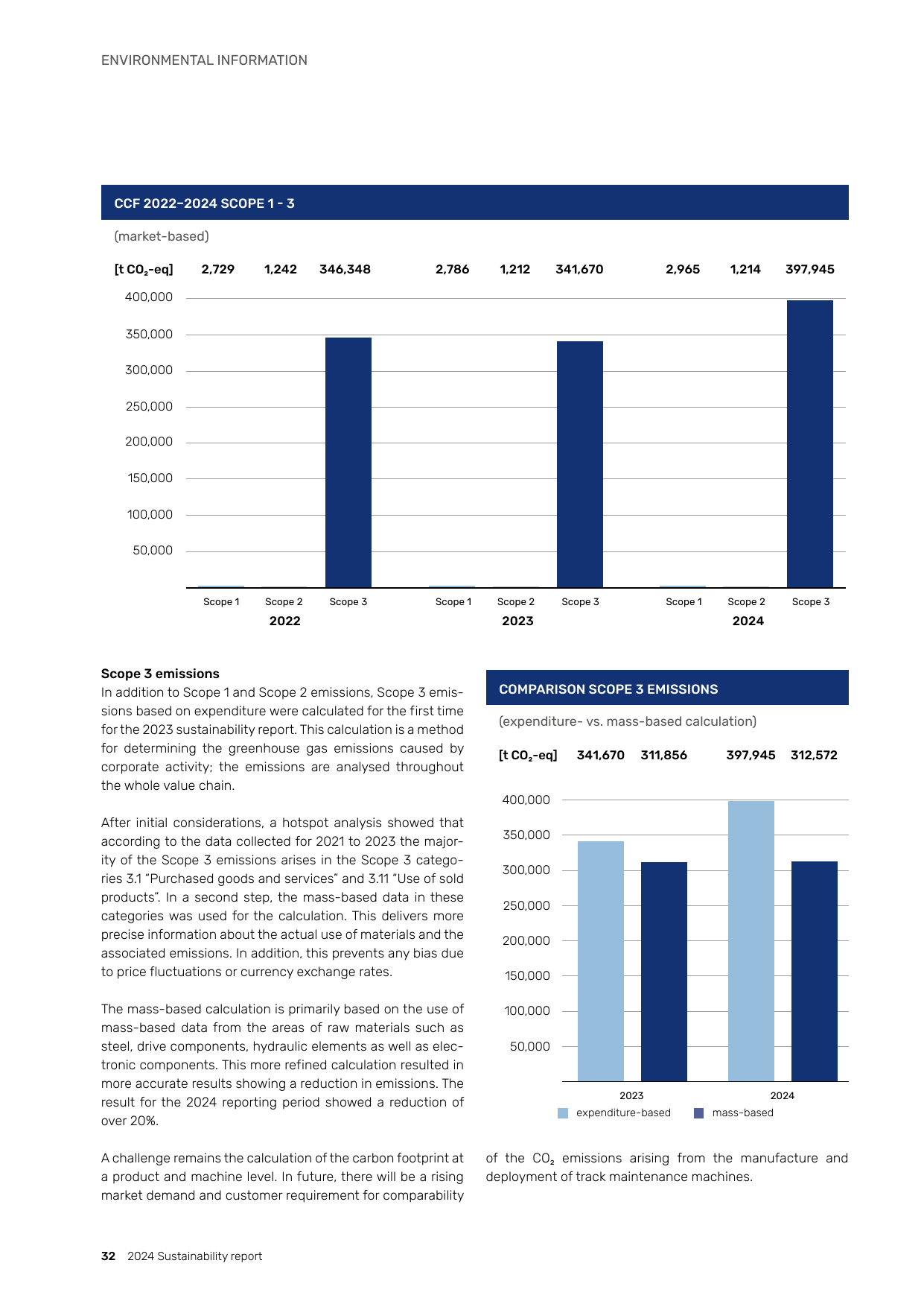Emissions data extracted from page 32