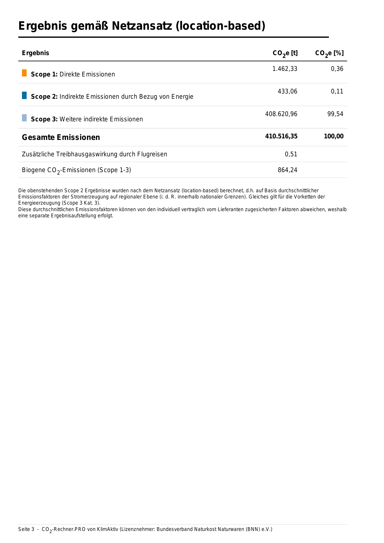 Emissions data extracted from page 3