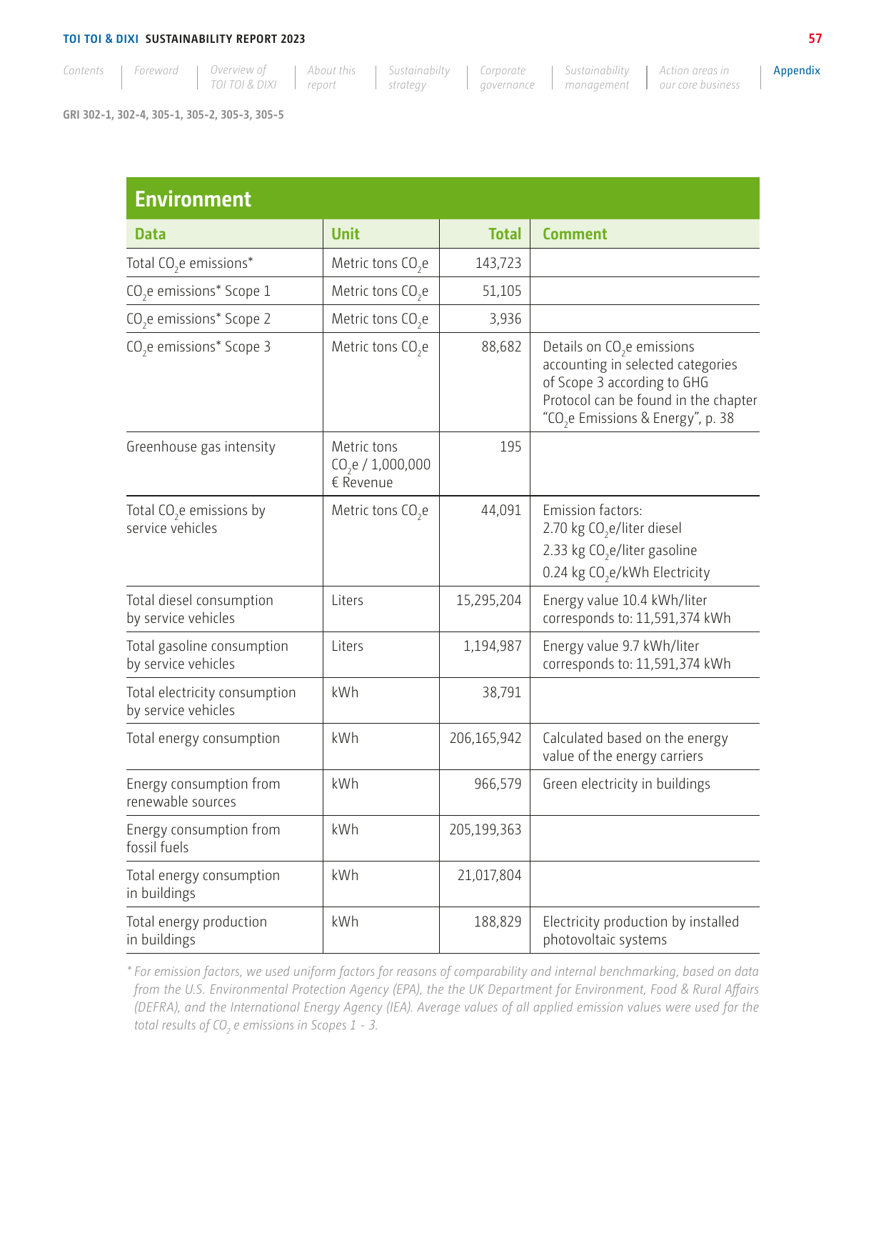Emissions data extracted from page 57