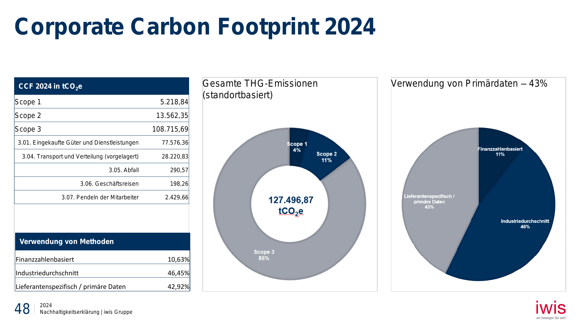 Emissions data extracted from page 48