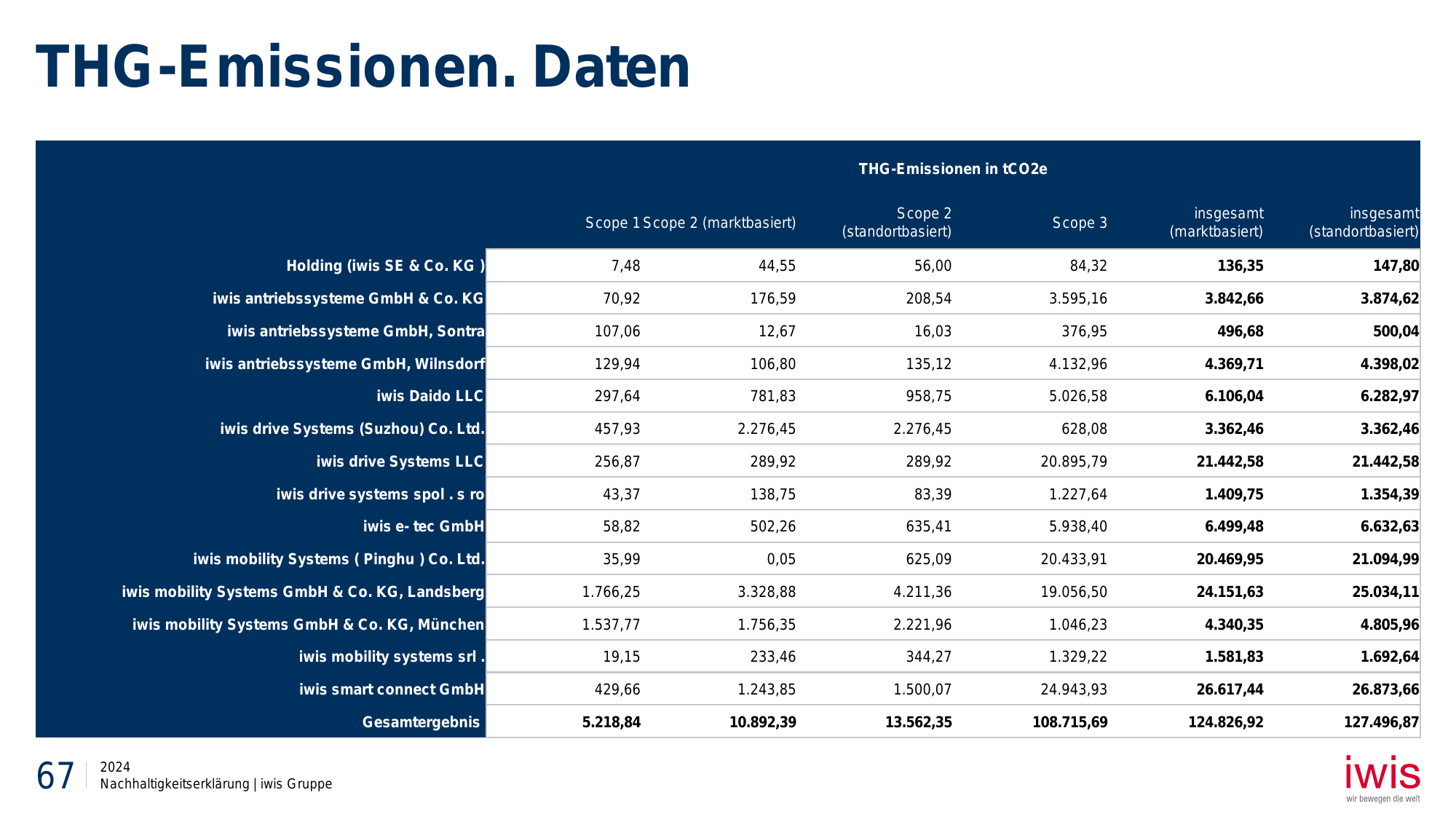 Emissions data extracted from page 67