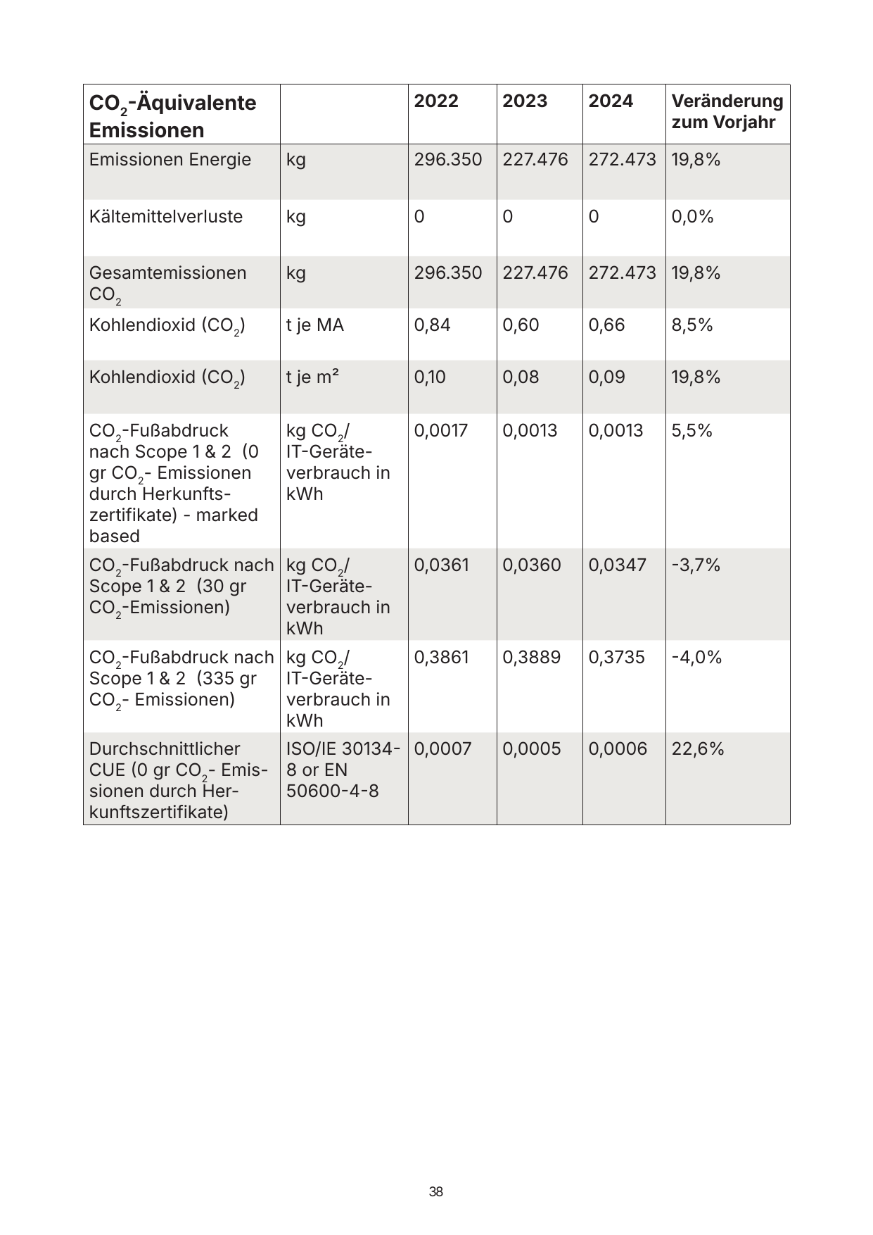 Emissions data extracted from page 38