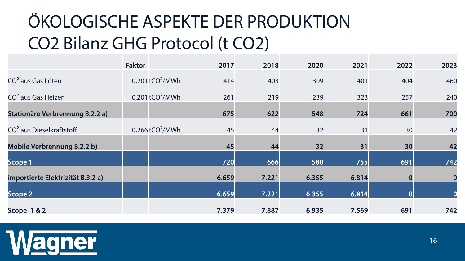Emissions data extracted from page 16