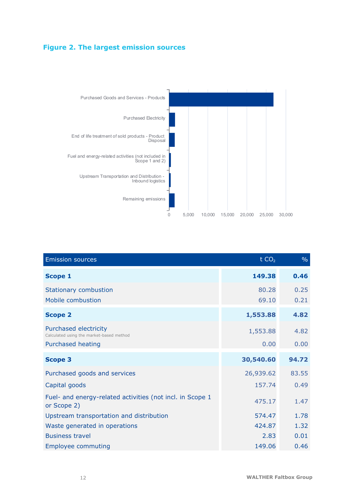 Emissions data extracted from page 12