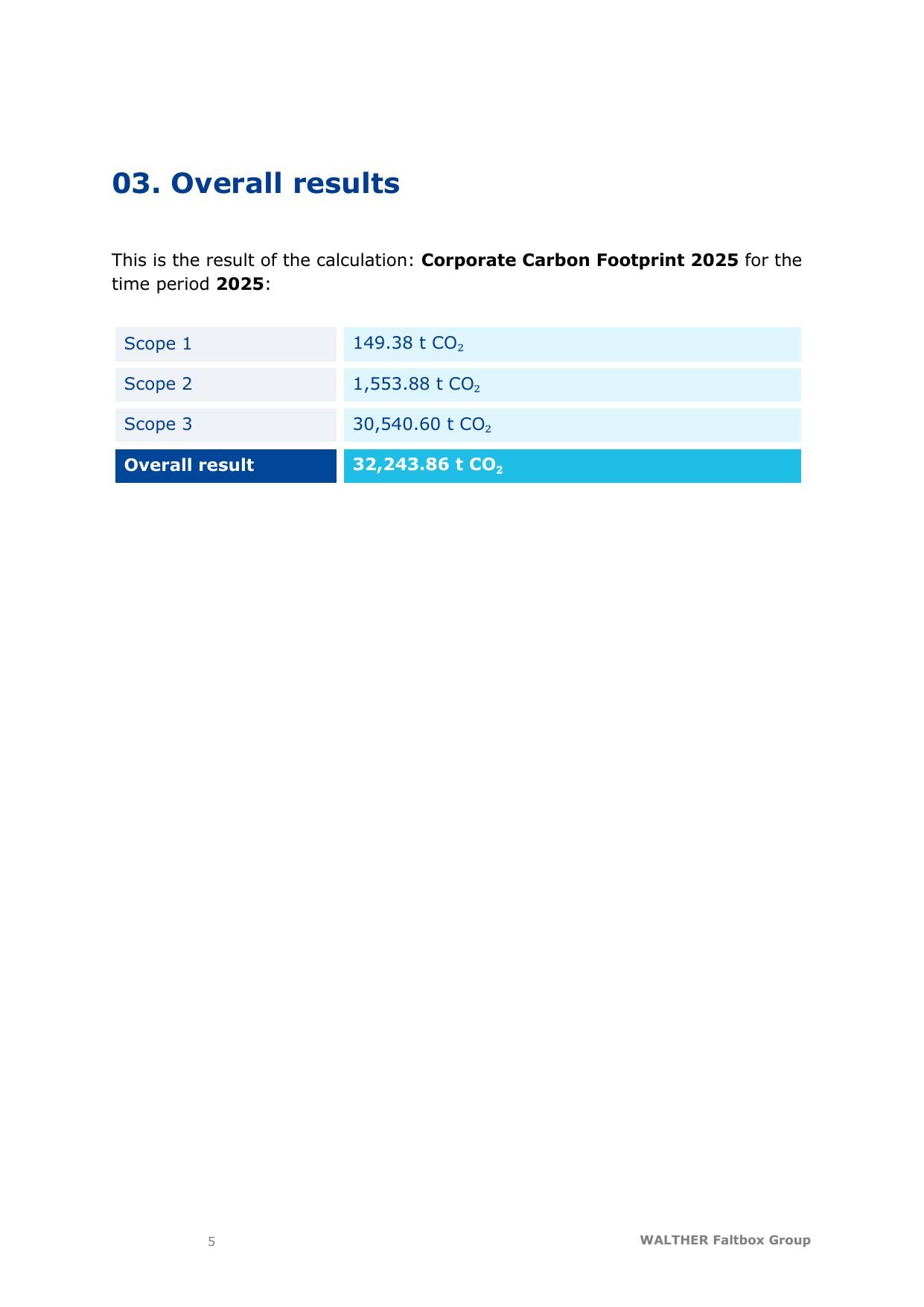 Emissions data extracted from page 5