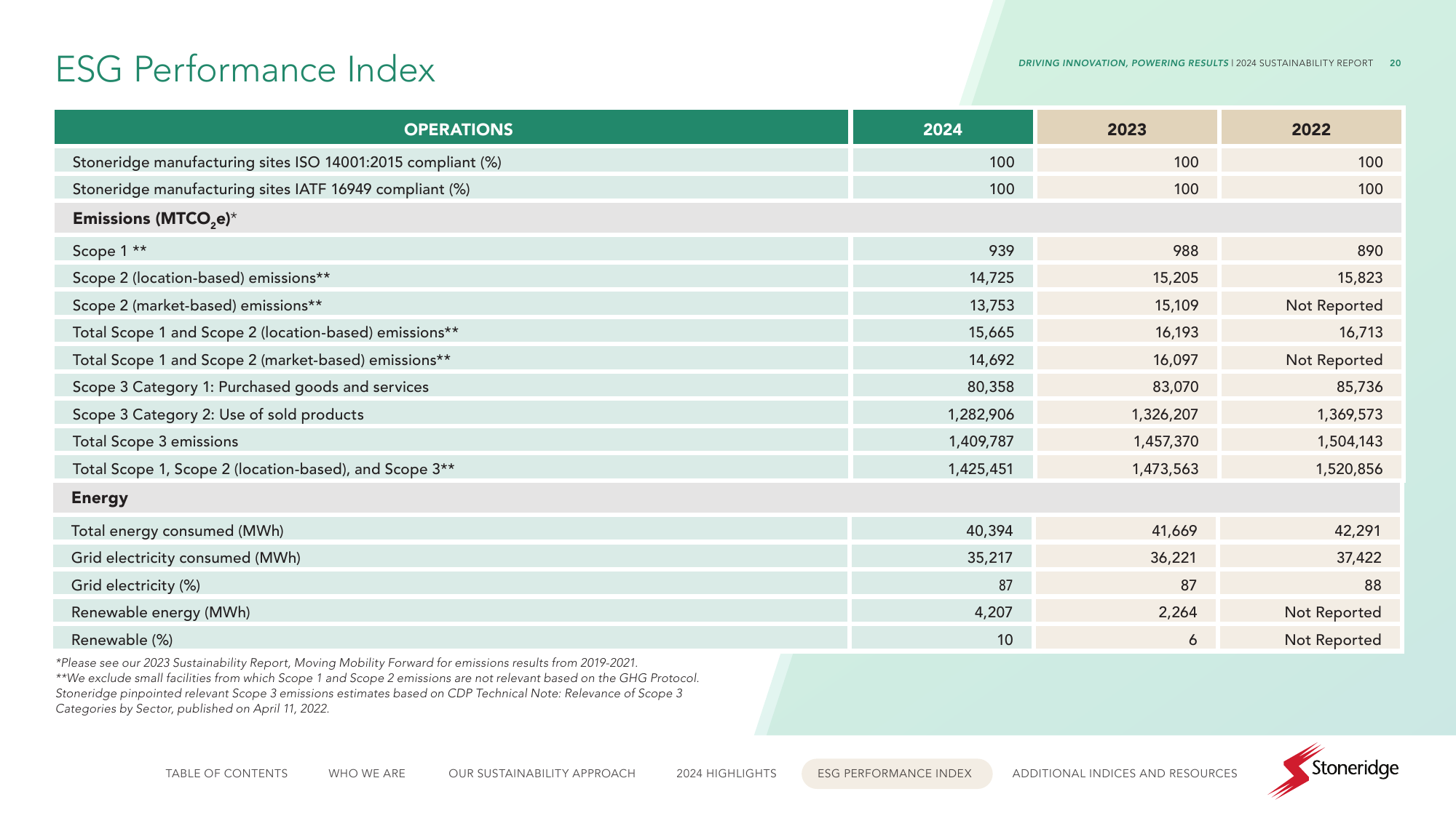 Emissions data extracted from page 20
