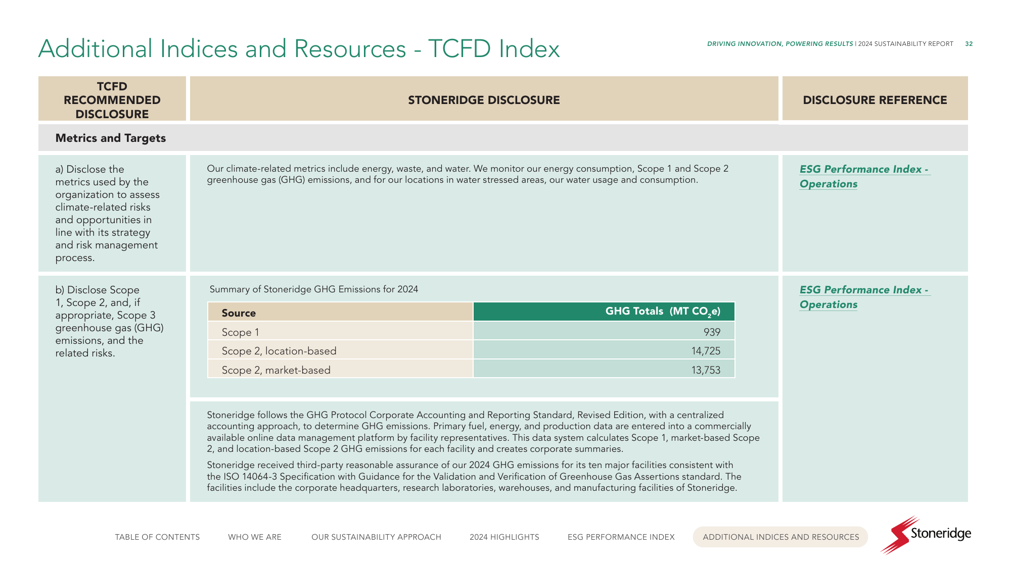 Emissions data extracted from page 32