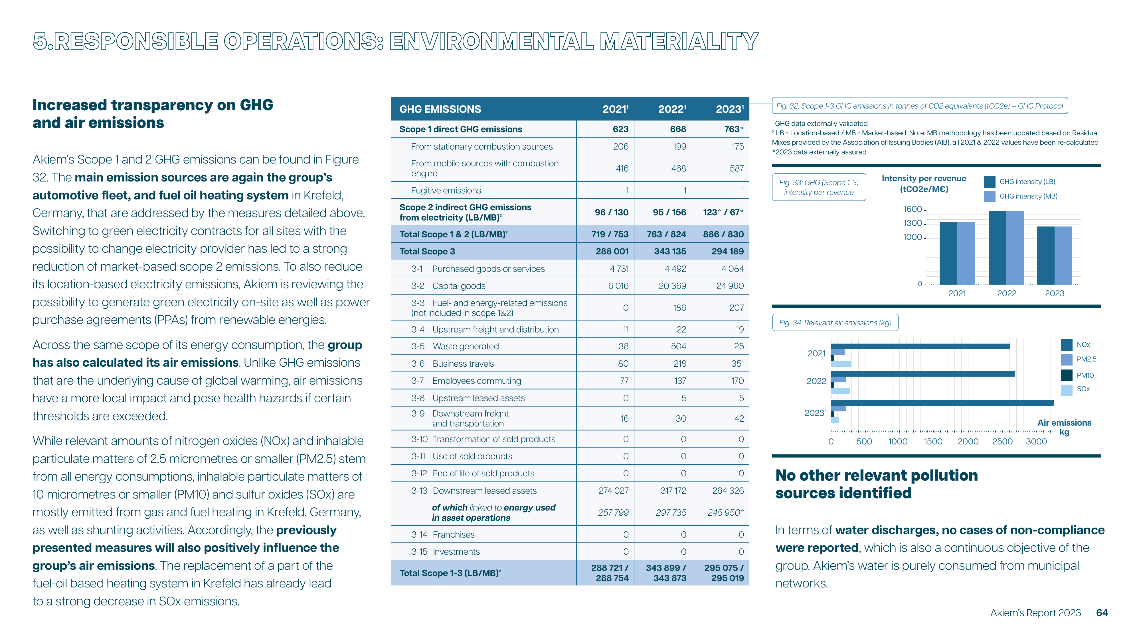 Emissions data extracted from page 64