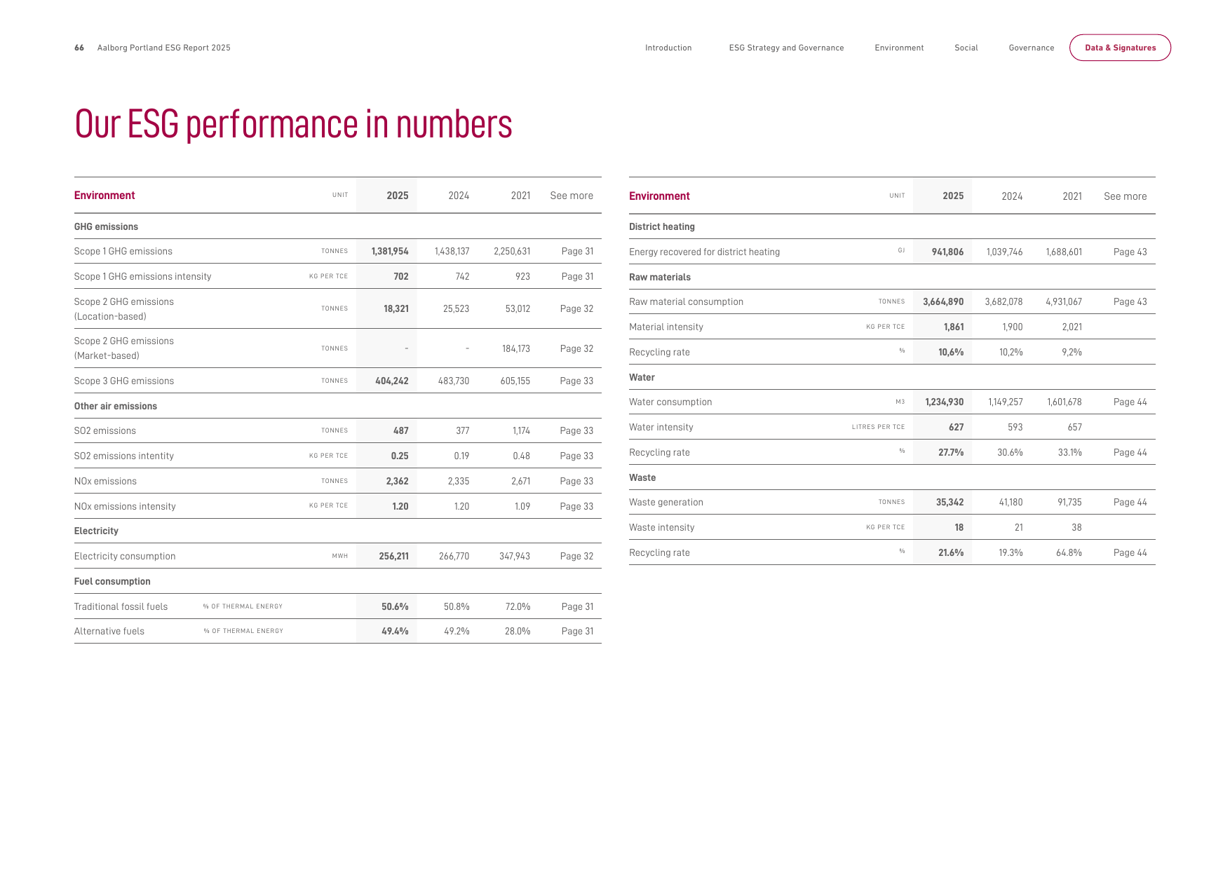 Emissions data extracted from page 66