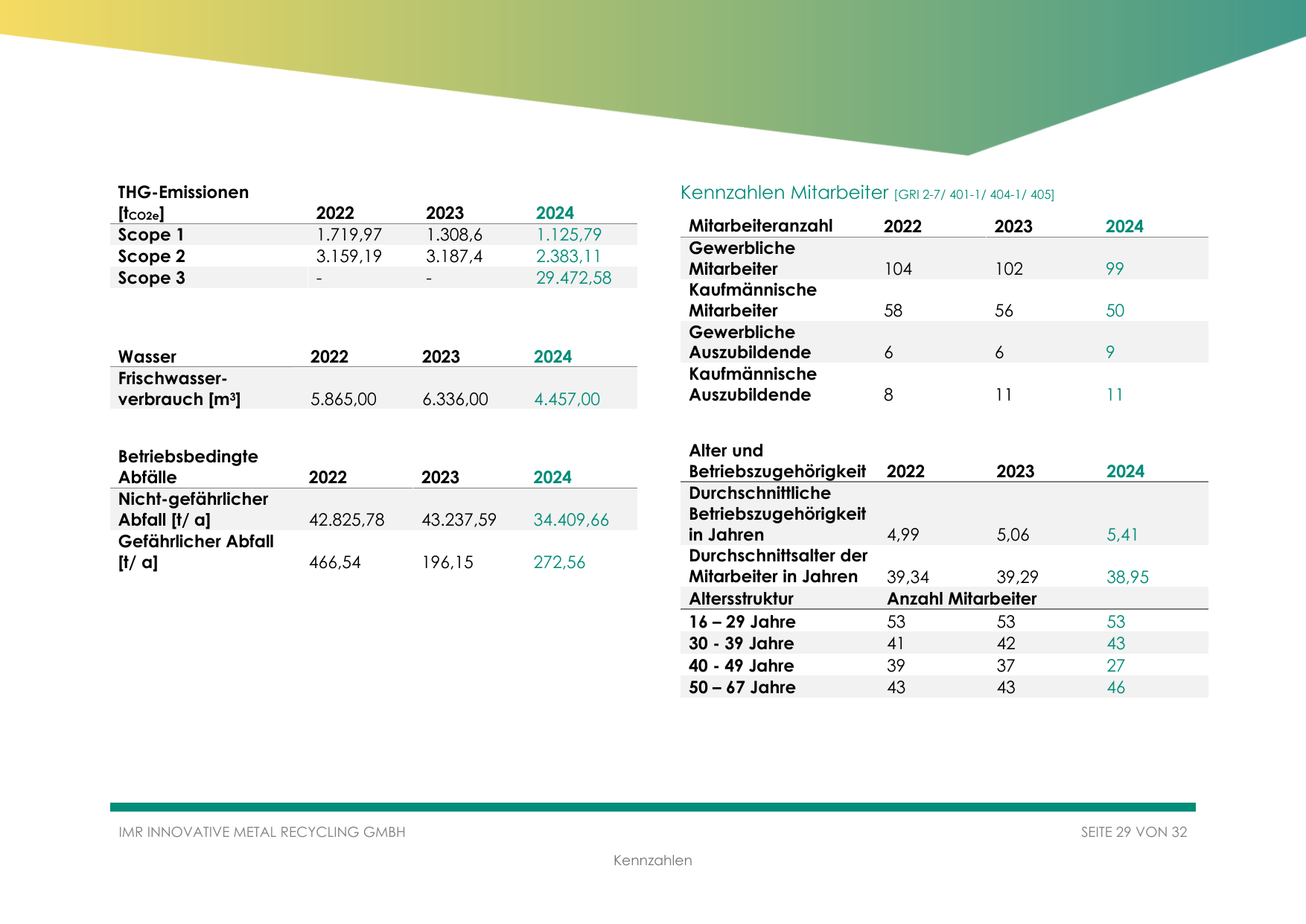 Emissions data extracted from page 31