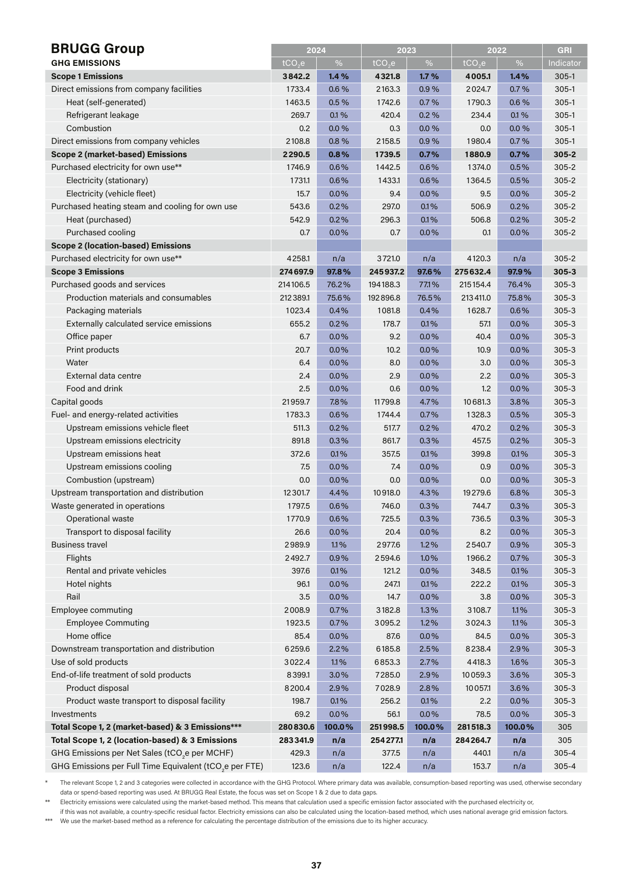 Emissions data extracted from page 37