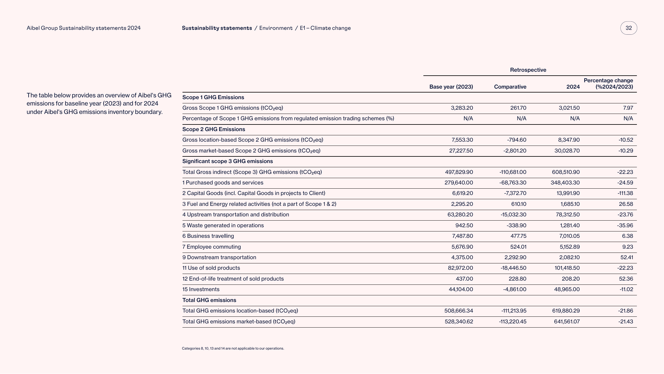 Emissions data extracted from page 32