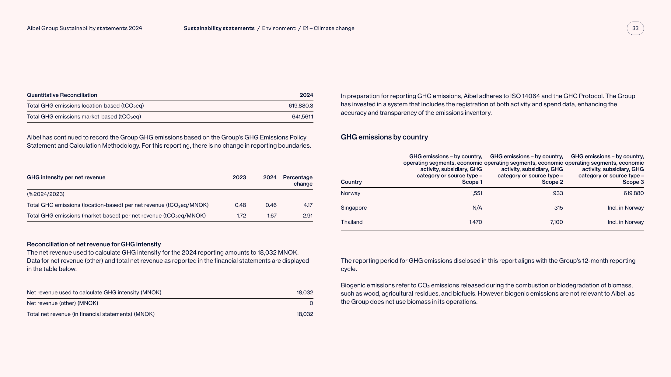 Emissions data extracted from page 33