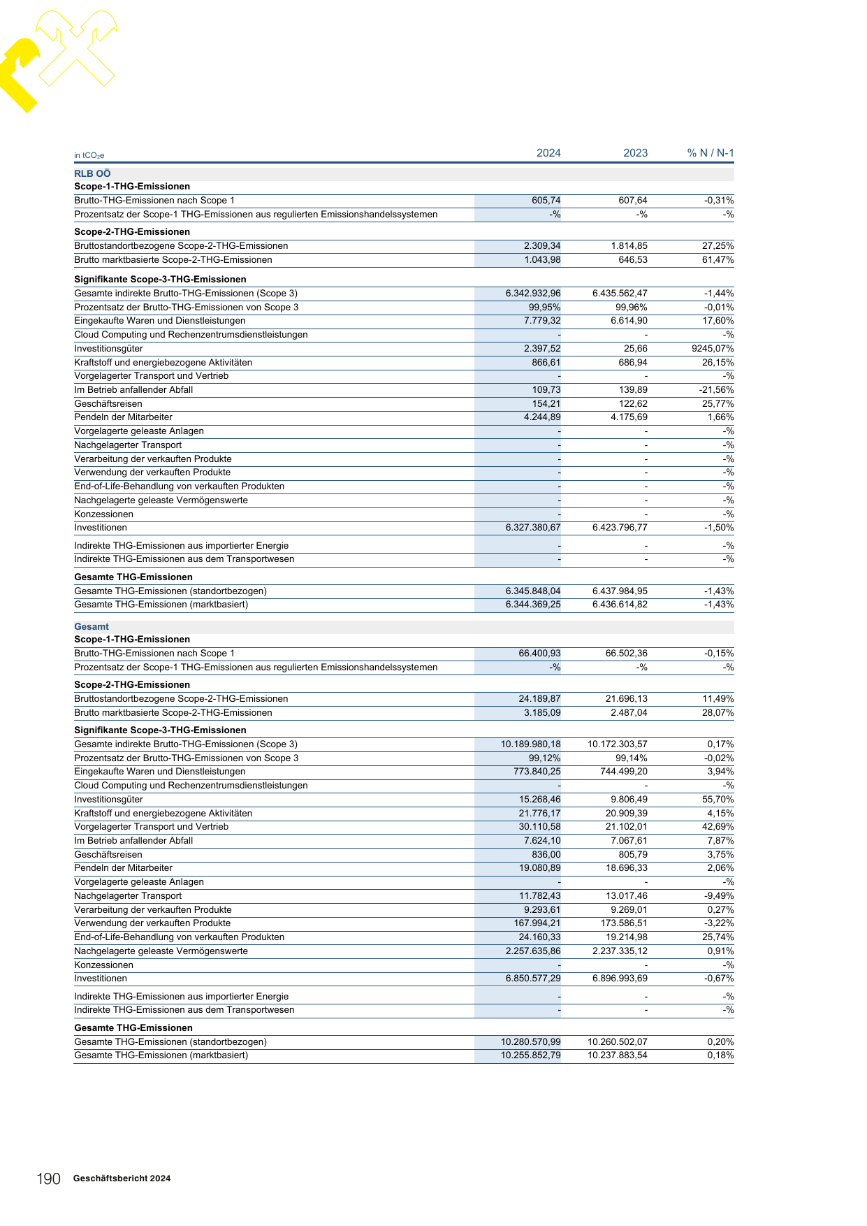 Emissions data extracted from page 194