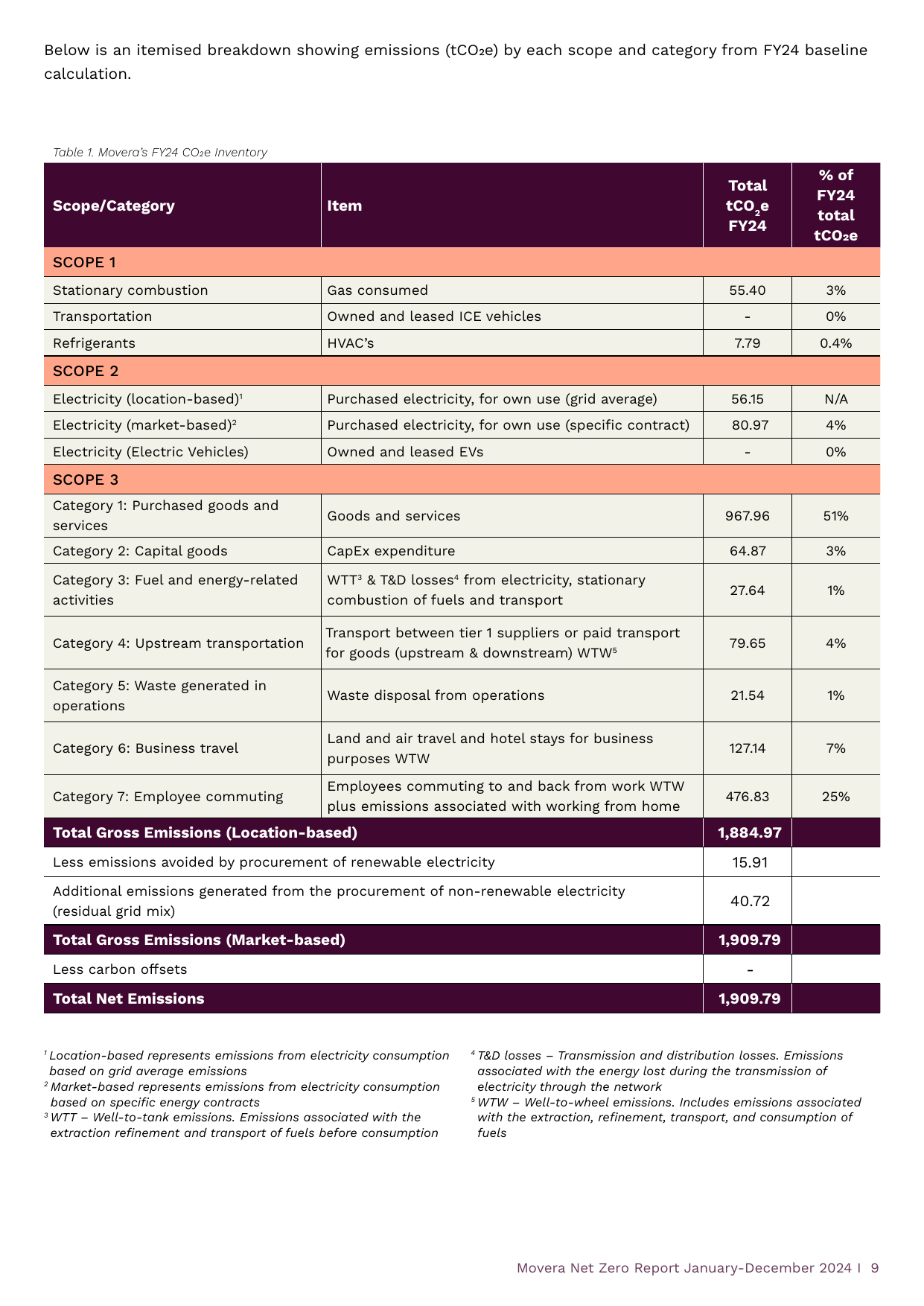 Emissions data extracted from page 9