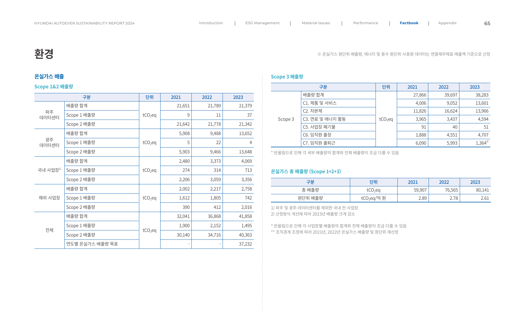 Emissions data extracted from page 65