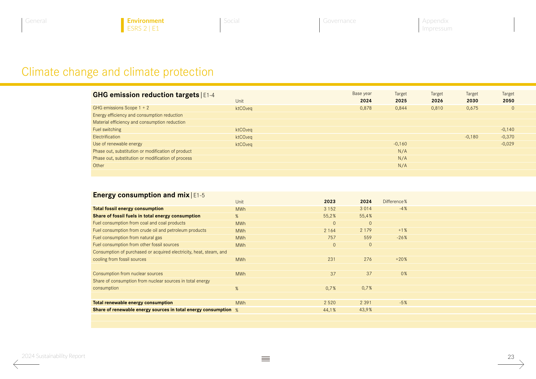 Emissions data extracted from page 23