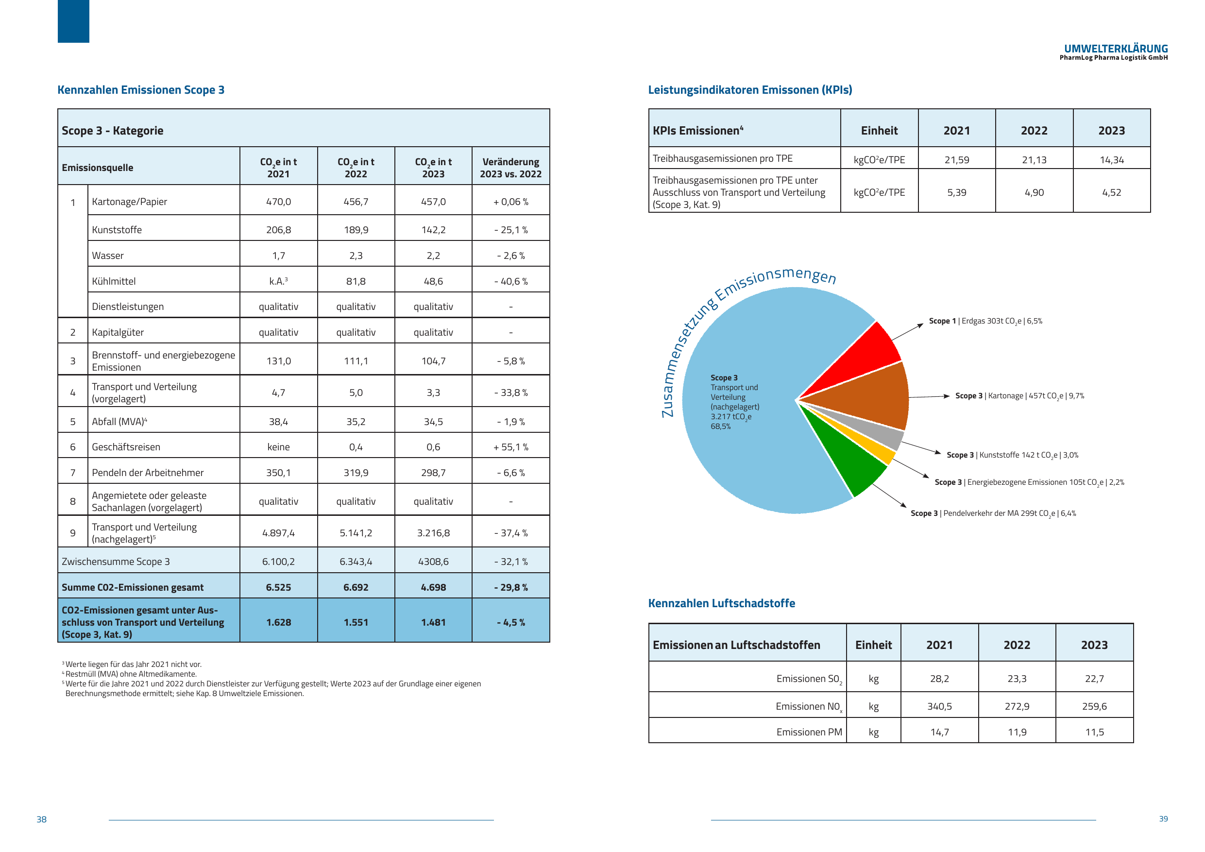 Emissions data extracted from page 20
