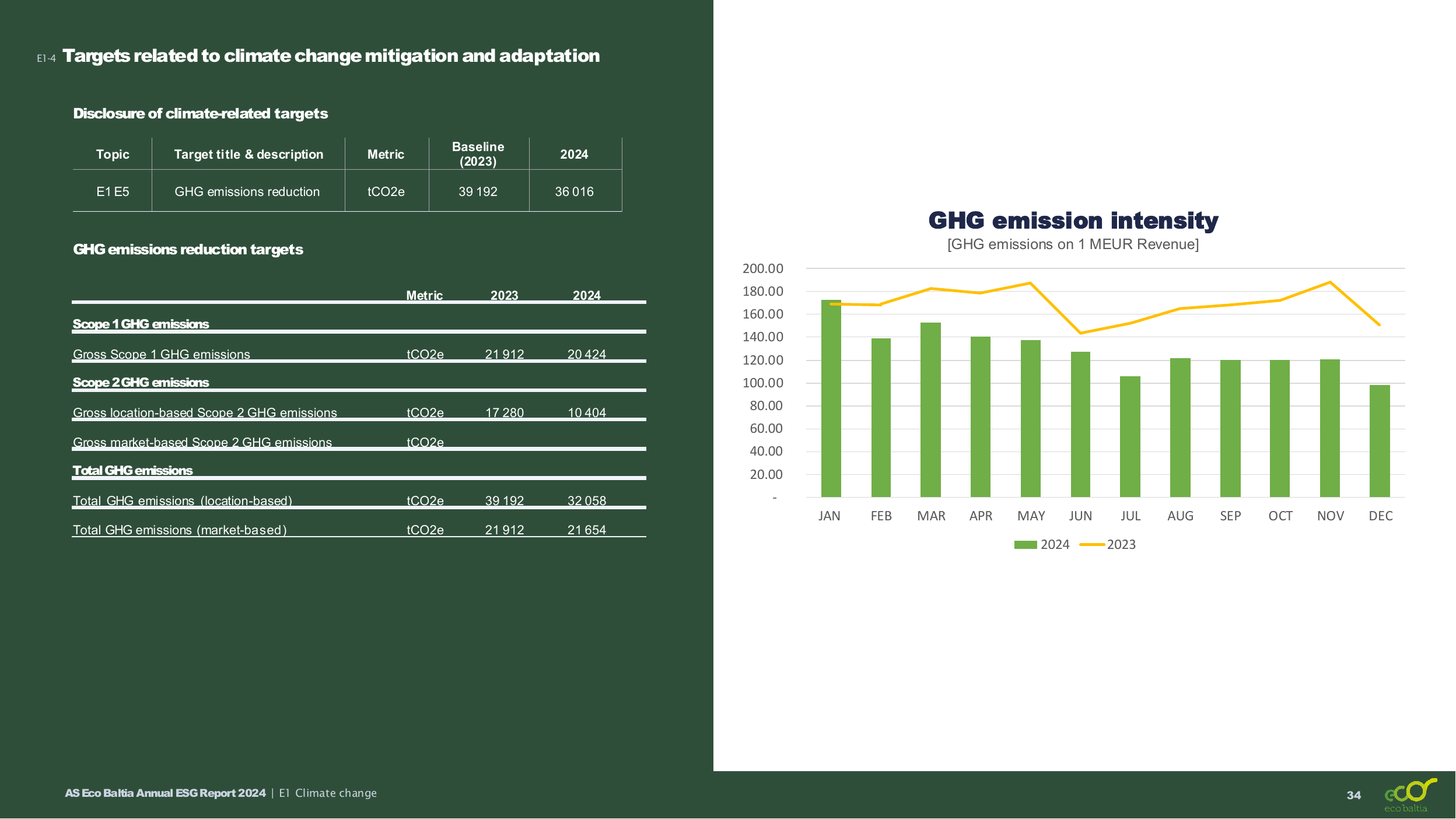 Emissions data extracted from page 34