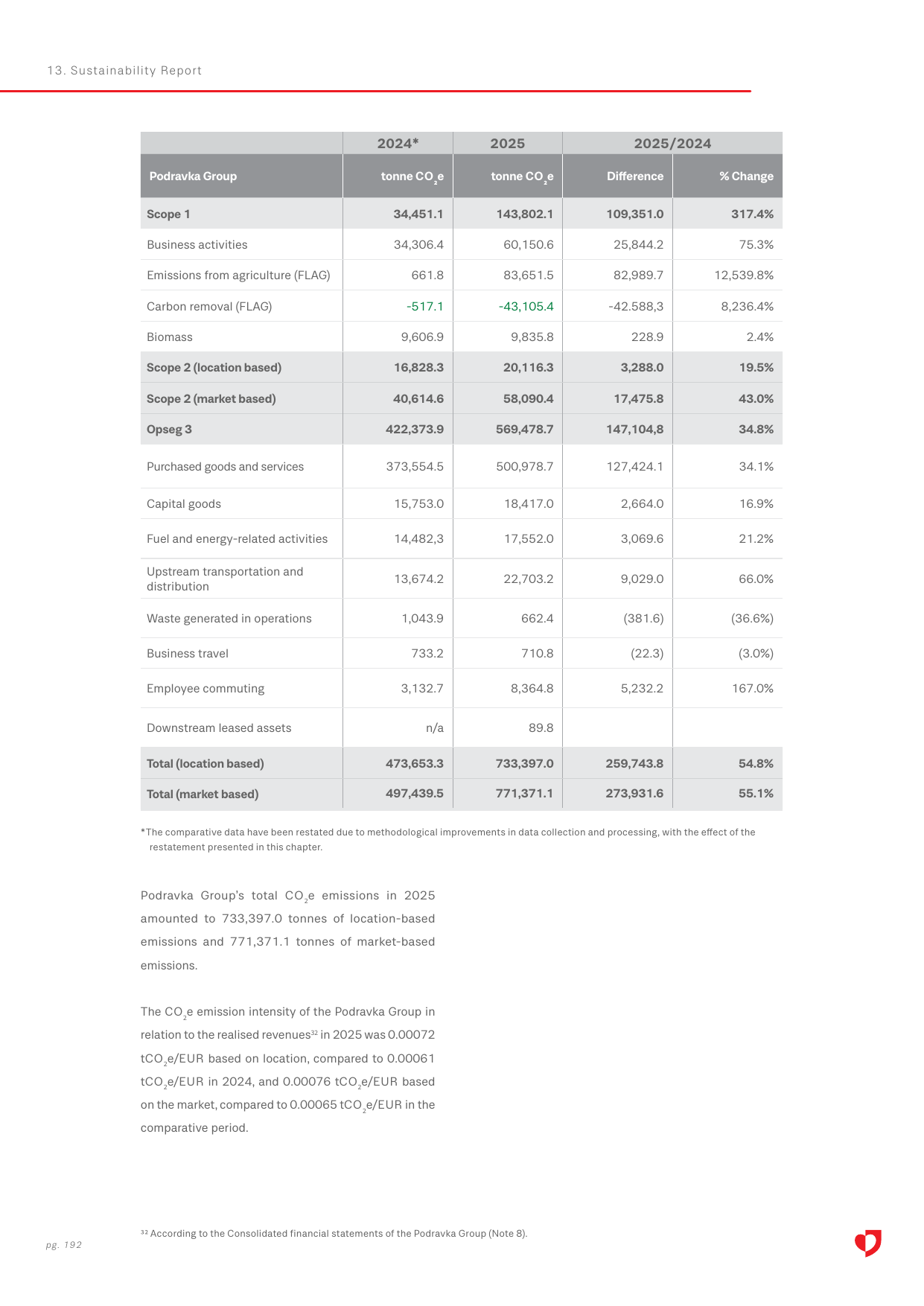 Emissions data extracted from page 192