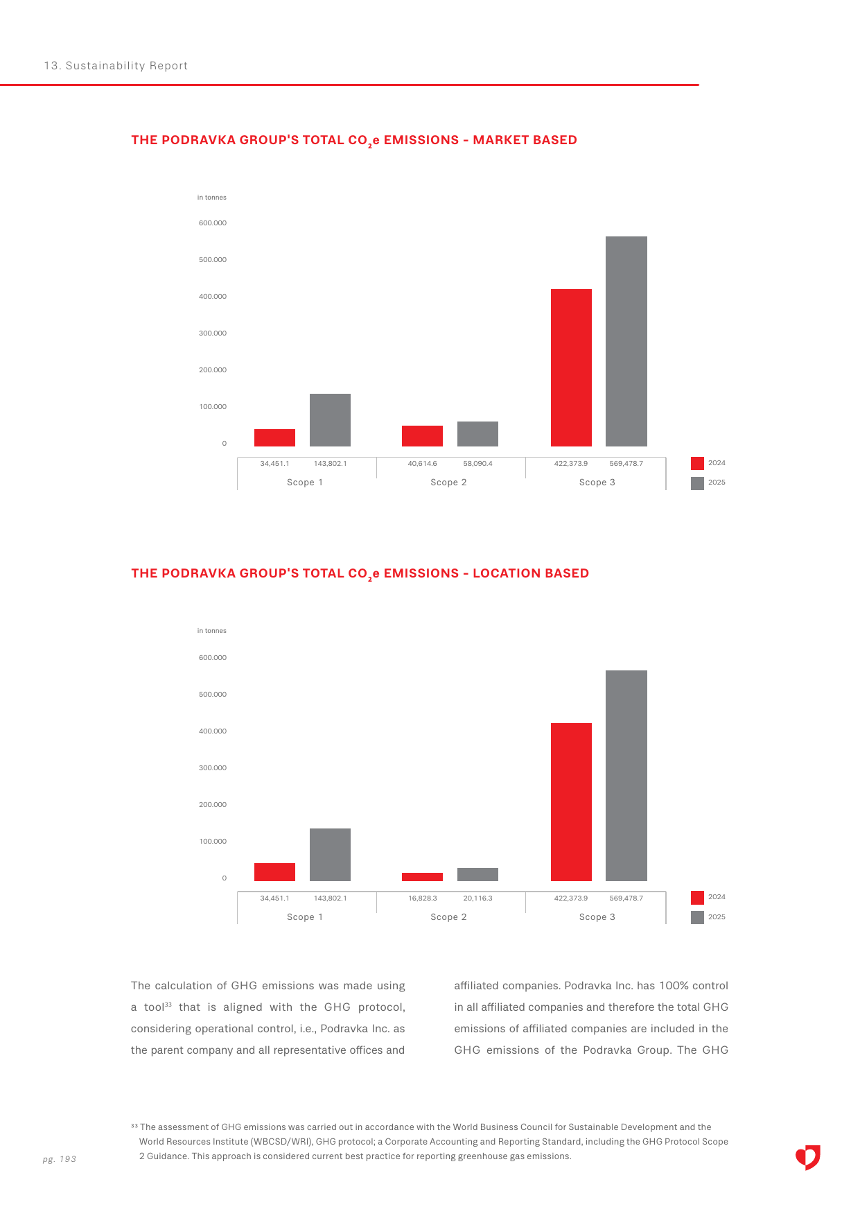 Emissions data extracted from page 193