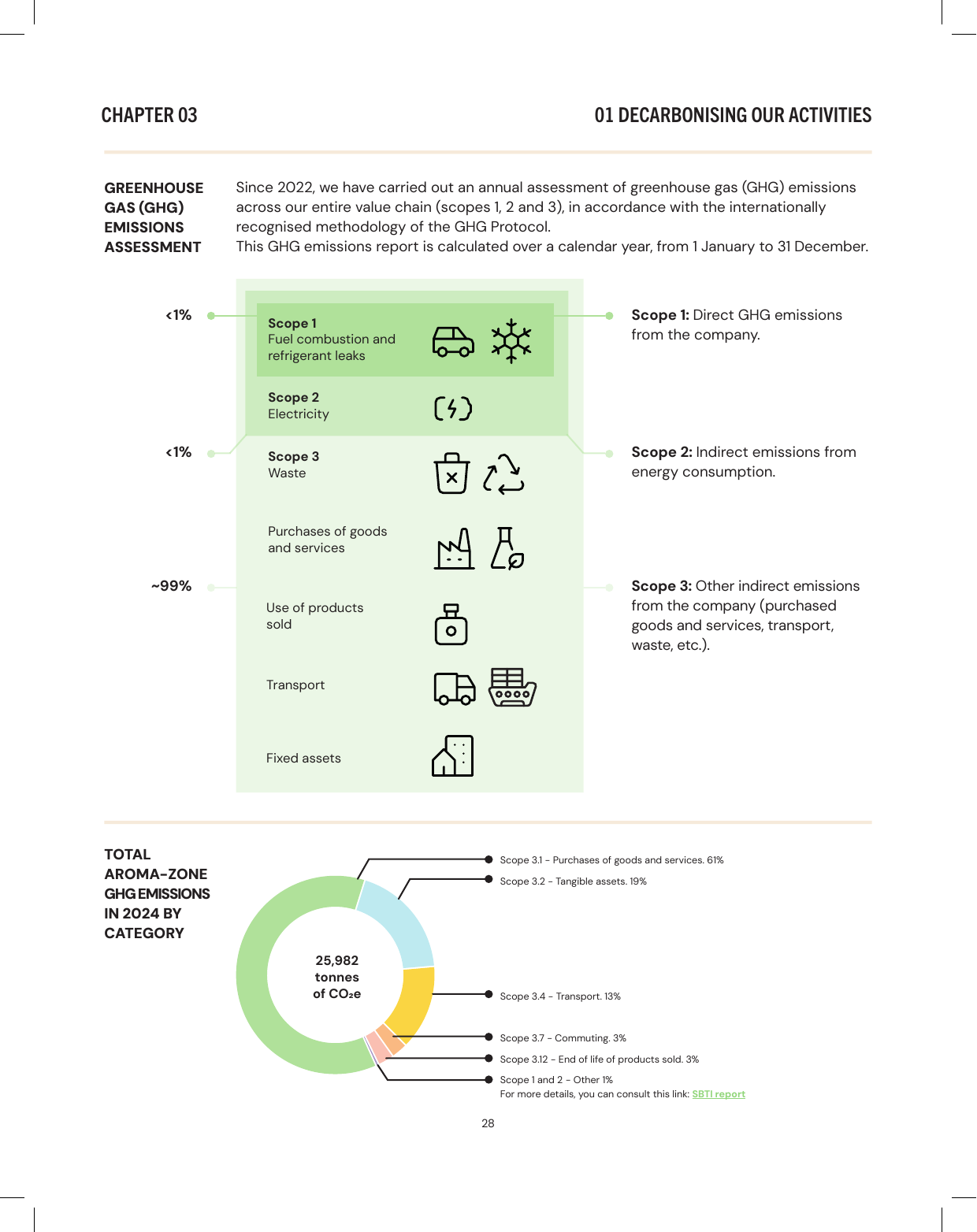 Emissions data extracted from page 28