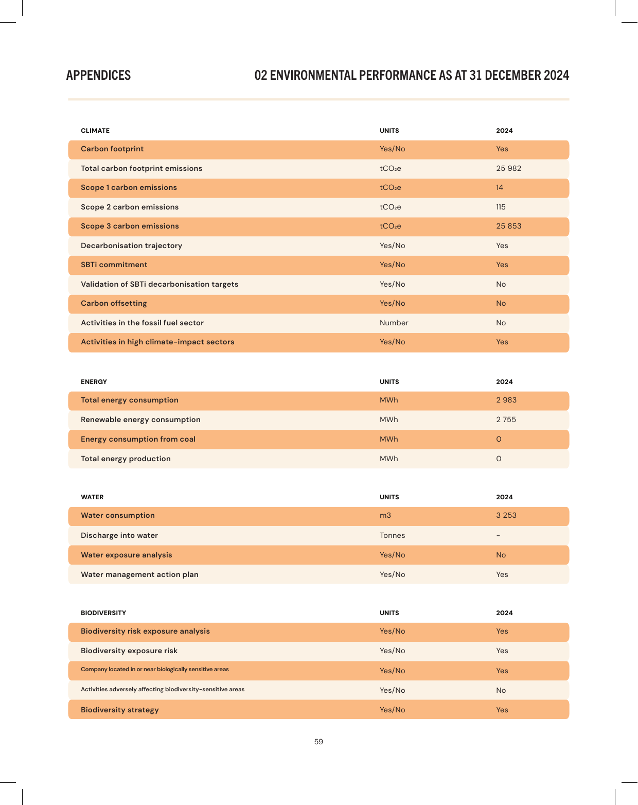 Emissions data extracted from page 59