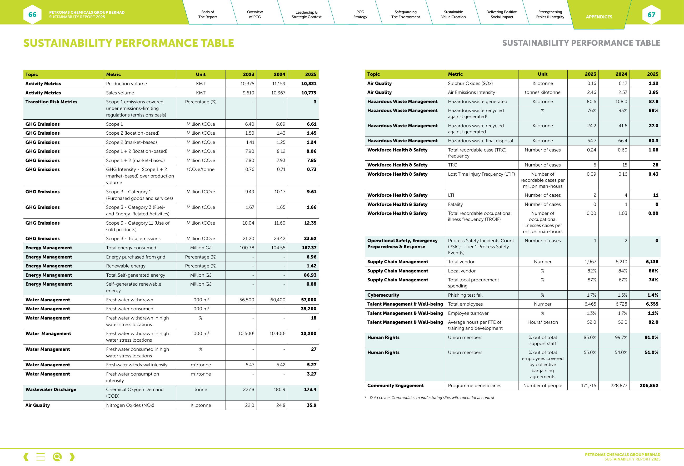 Emissions data extracted from page 35