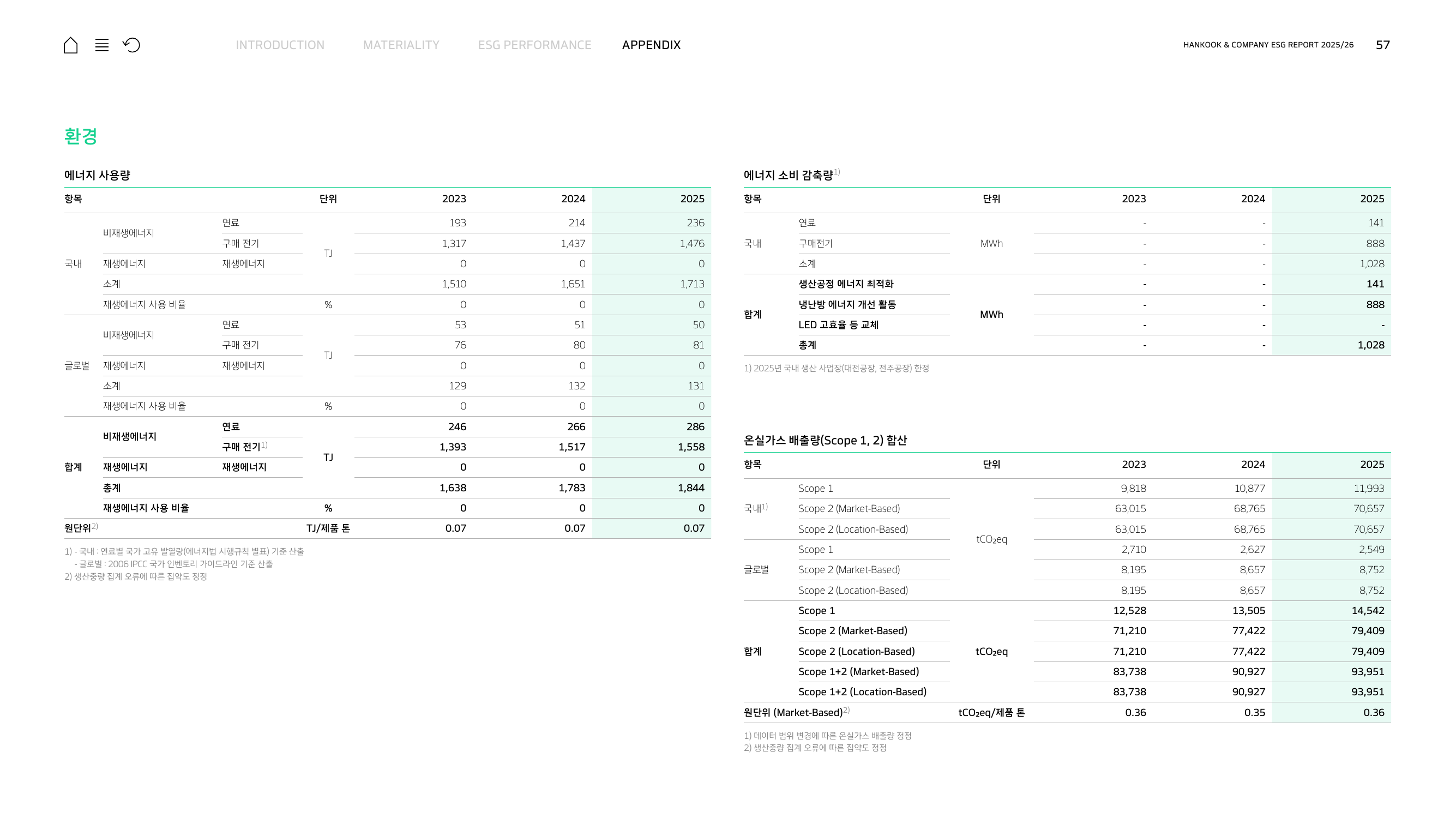 Emissions data extracted from page 57