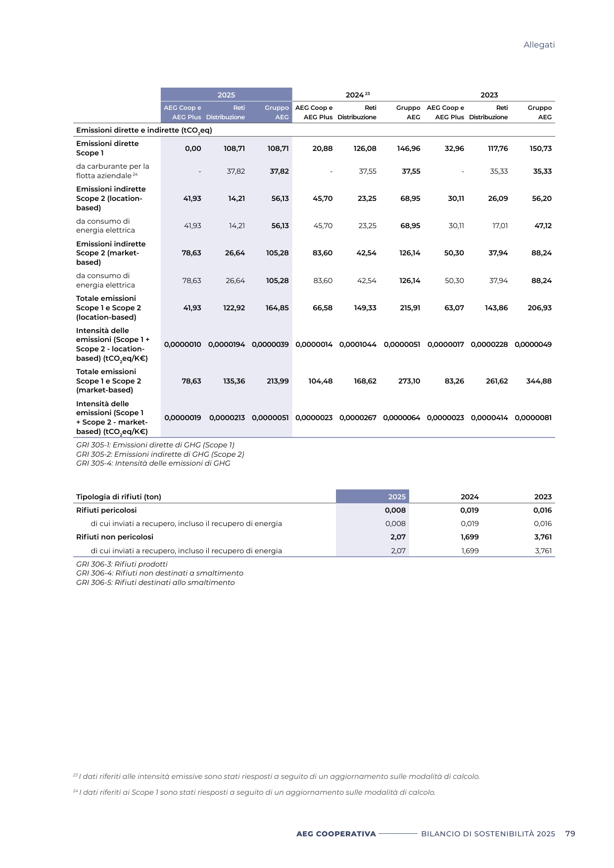 Emissions data extracted from page 81