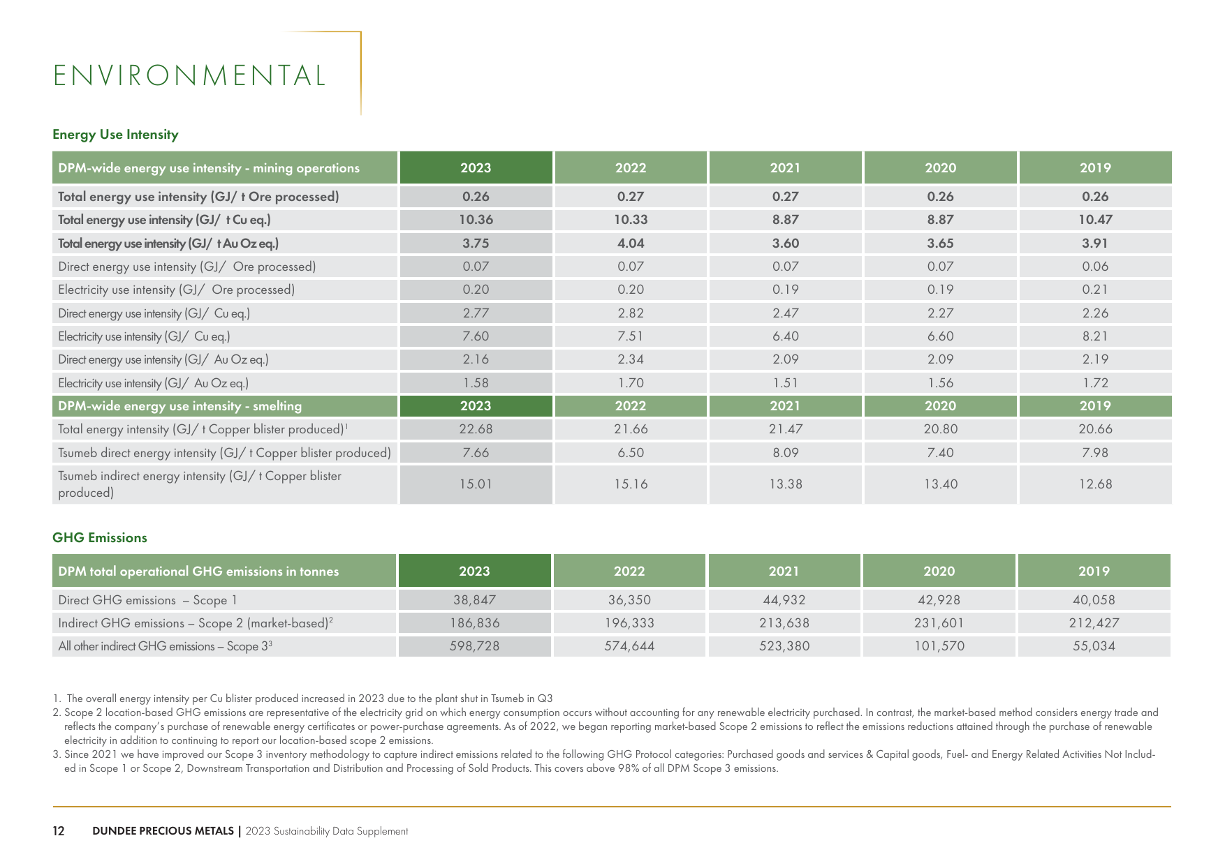 Emissions data extracted from page 12