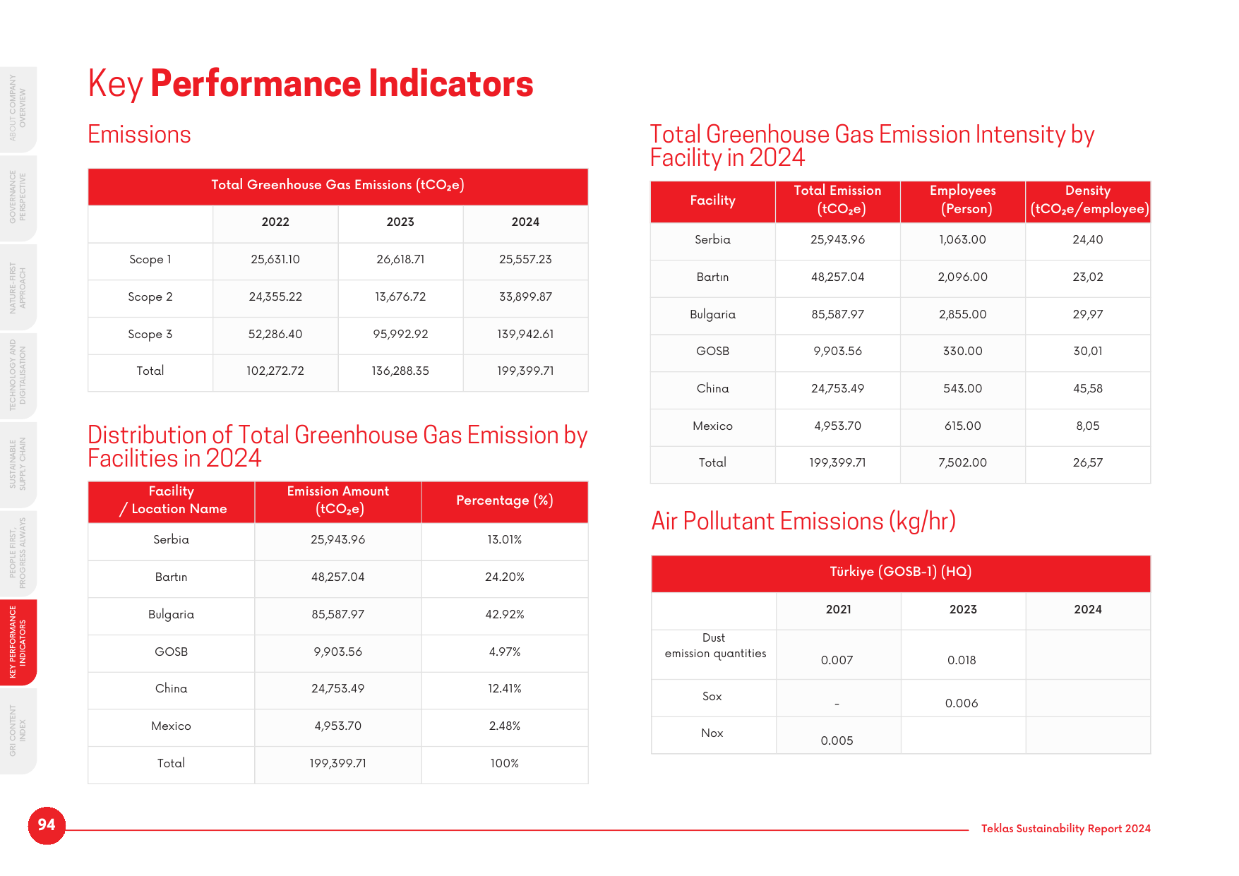Emissions data extracted from page 94