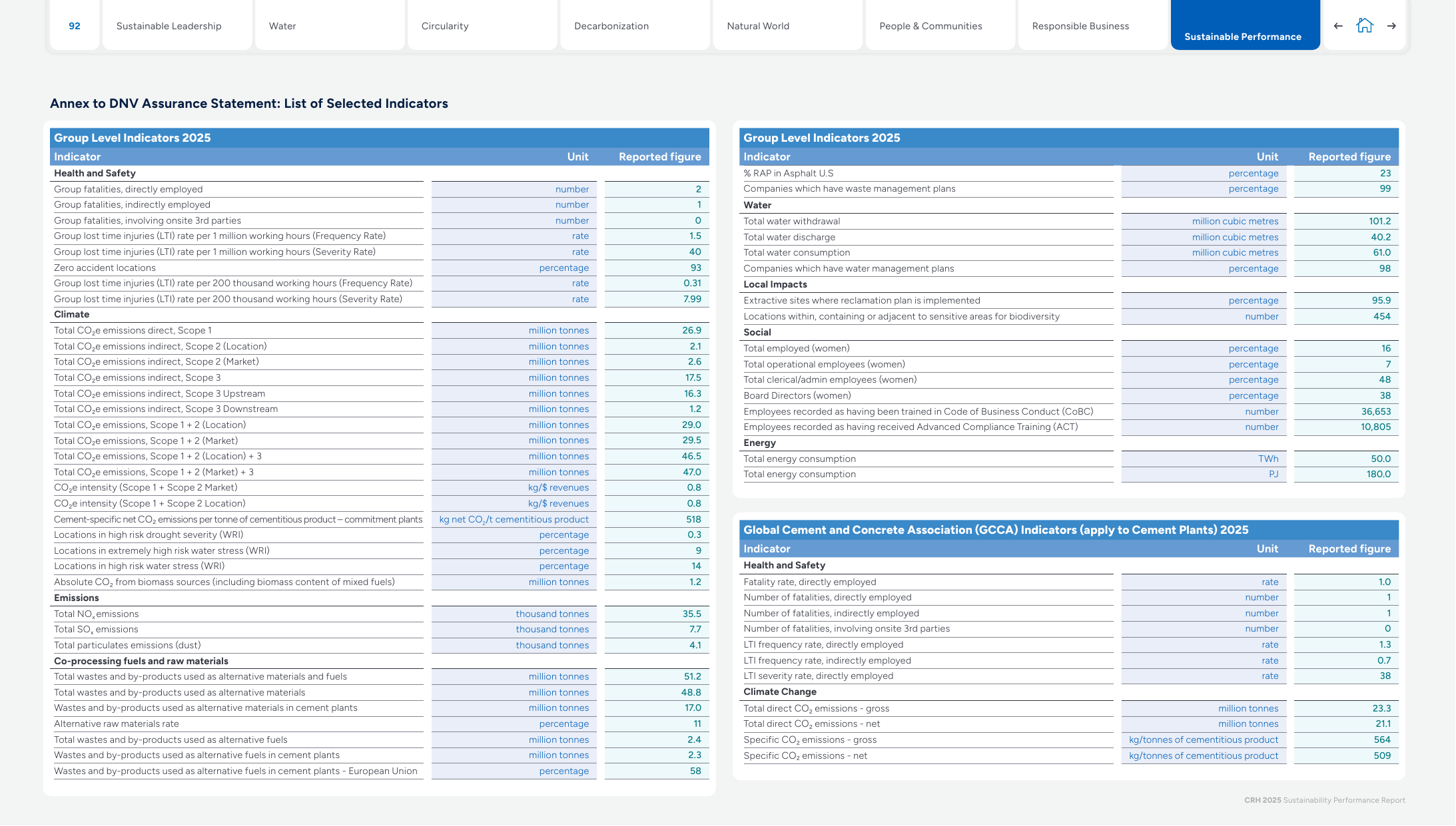 Emissions data extracted from page 92