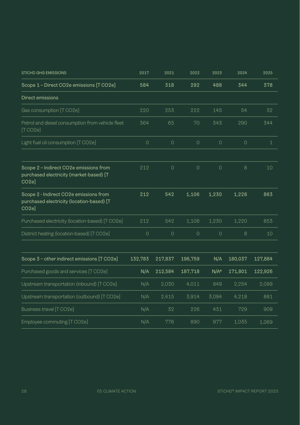 Emissions data extracted from page 28