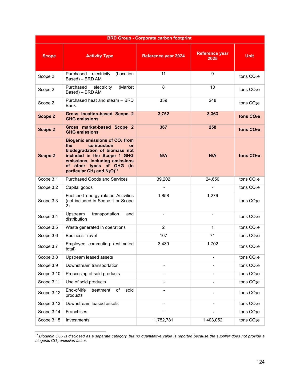 Emissions data extracted from page 268