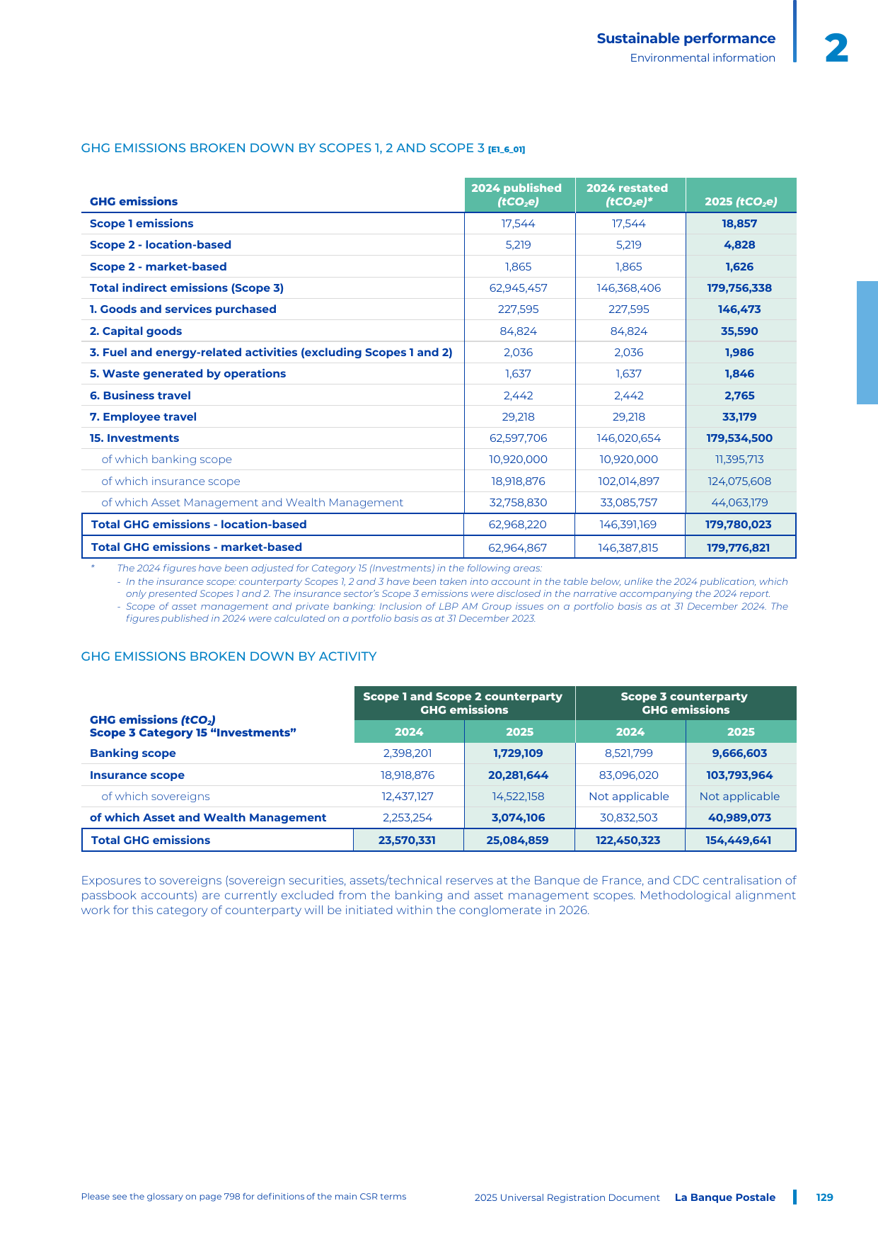 Emissions data extracted from page 131