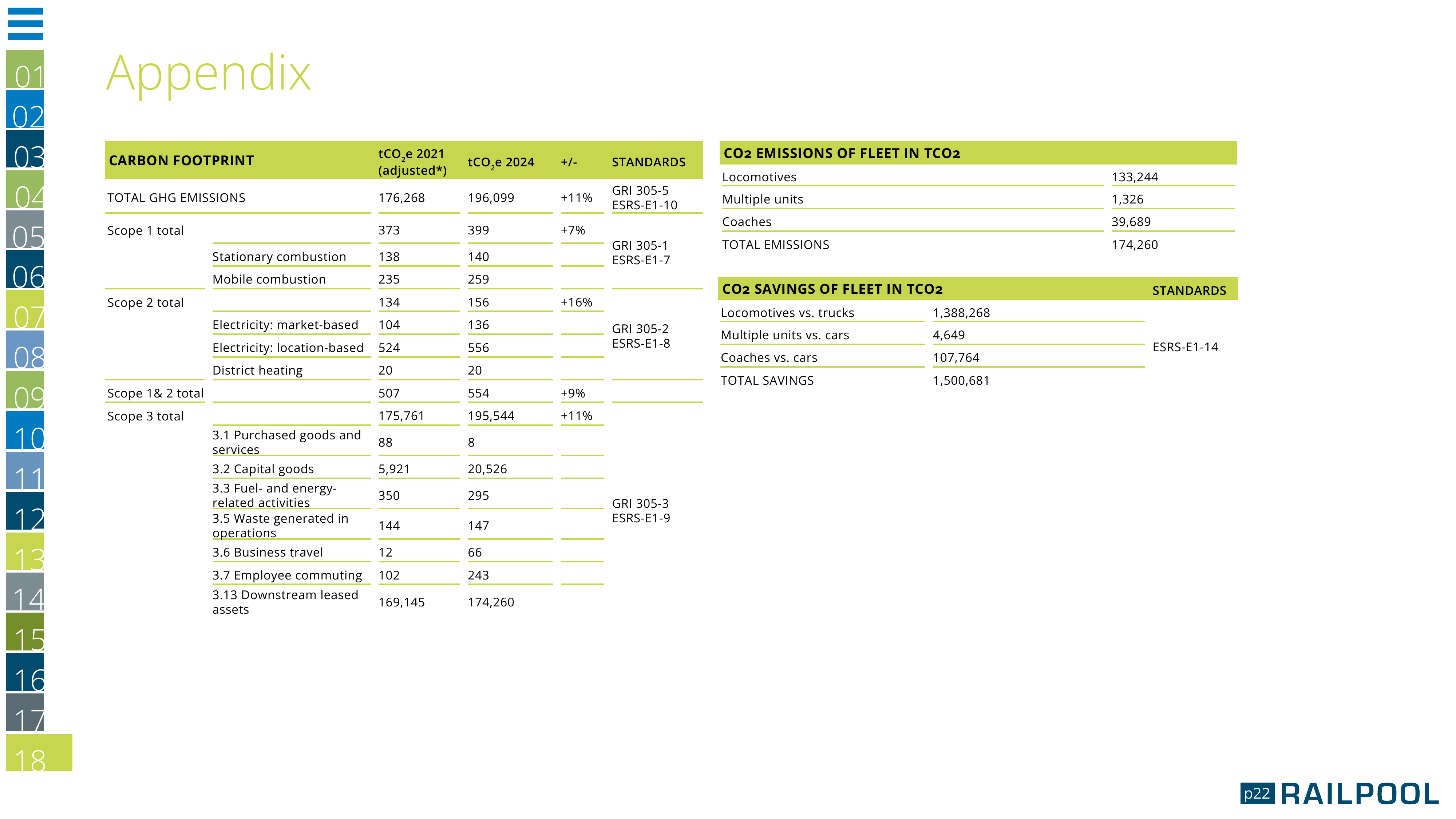 Emissions data extracted from page 22
