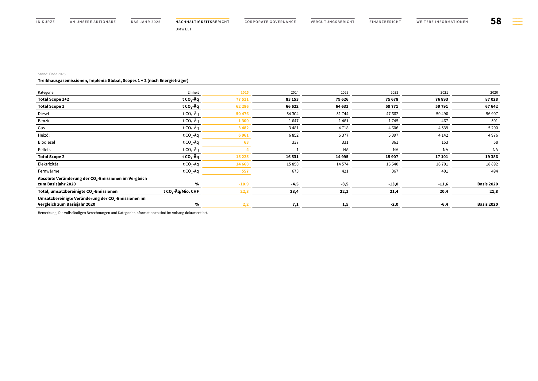 Emissions data extracted from page 58